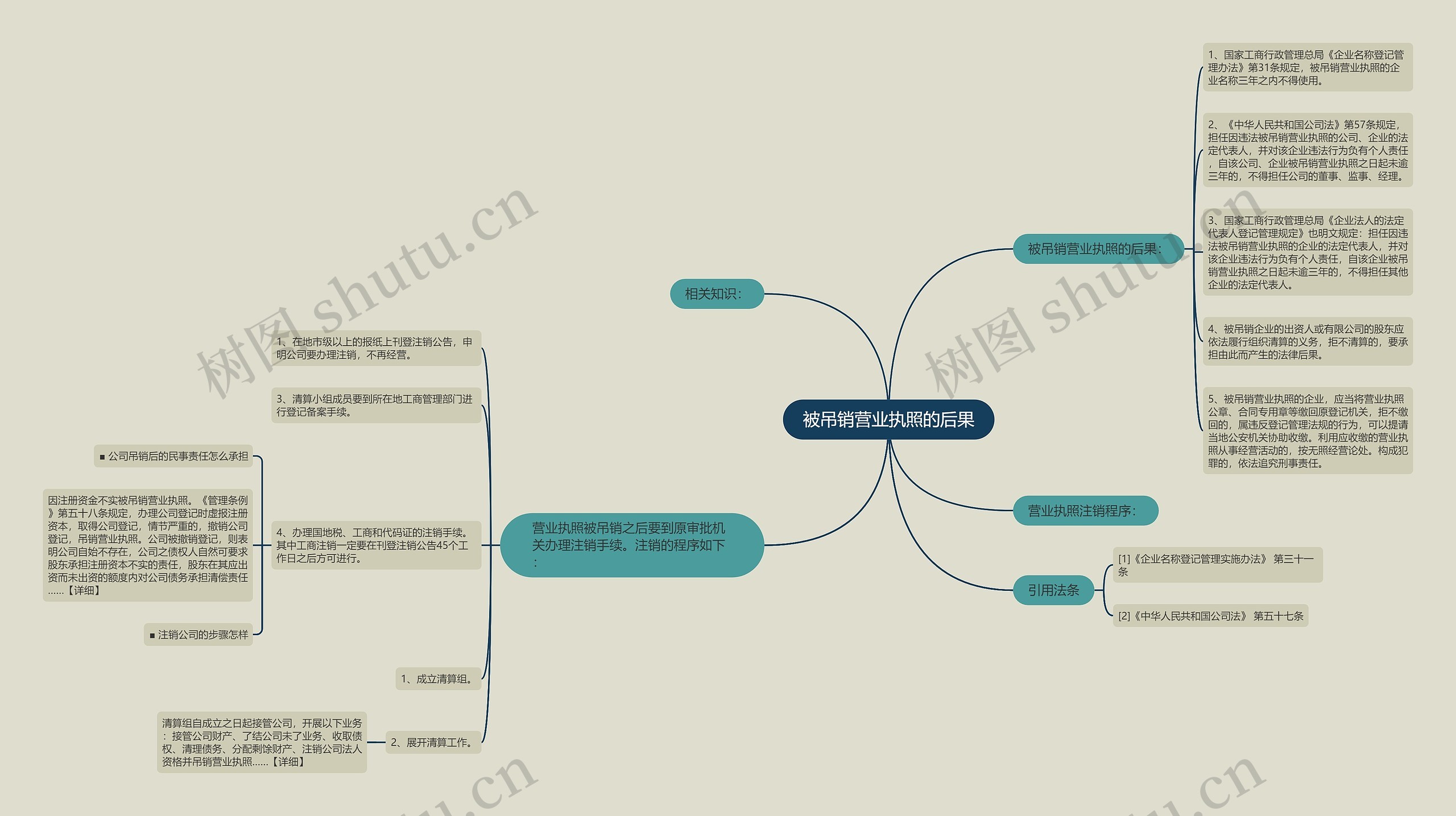 被吊销营业执照的后果思维导图