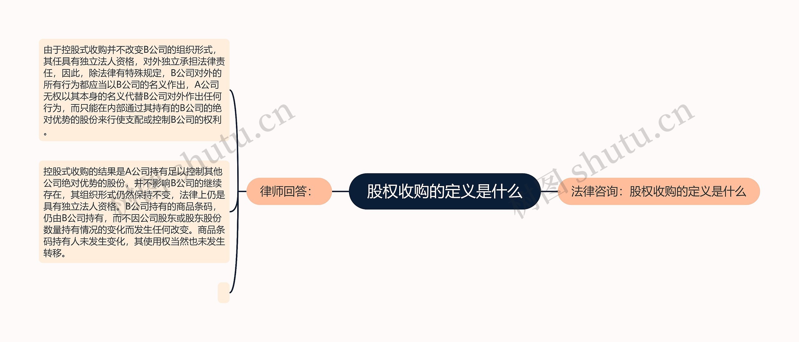 股权收购的定义是什么思维导图