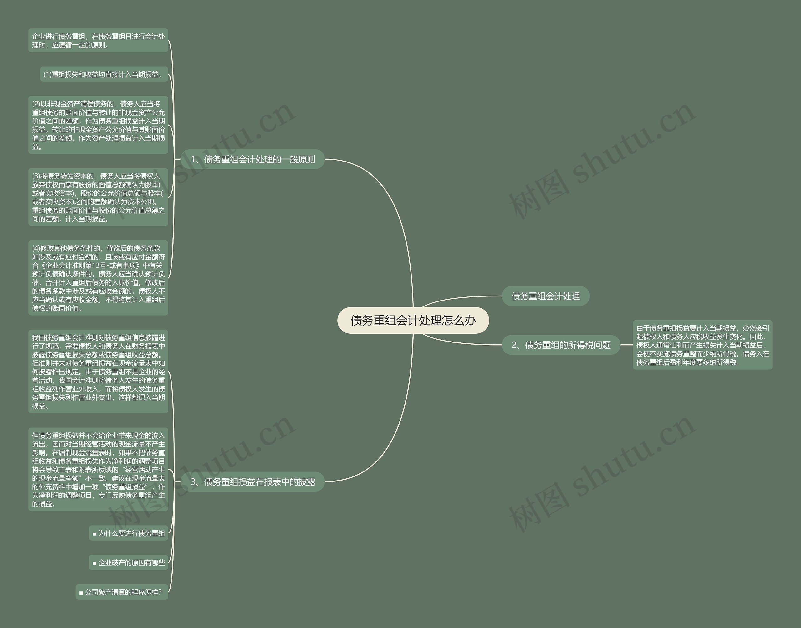 债务重组会计处理怎么办思维导图