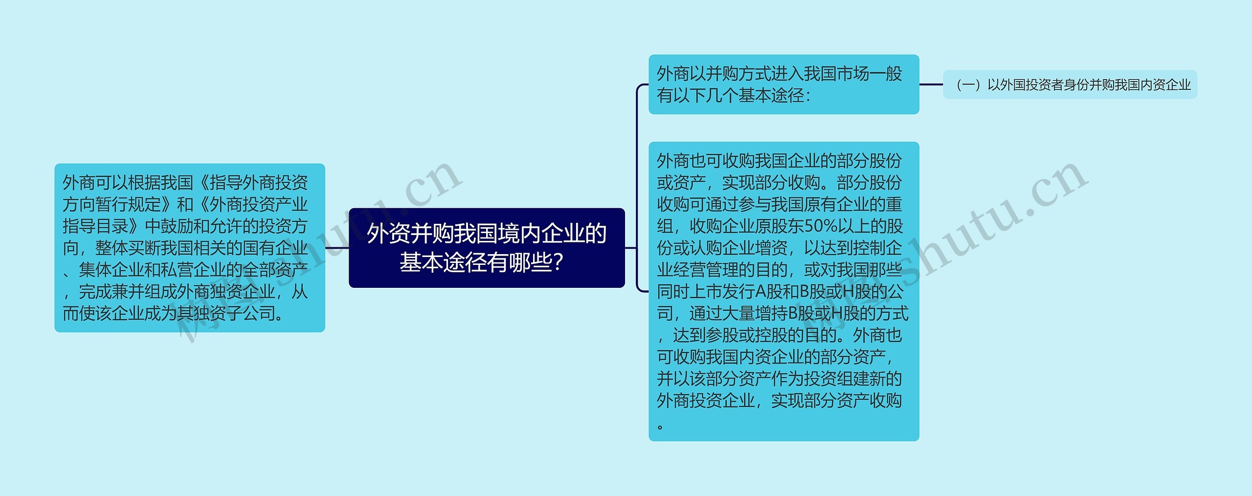 外资并购我国境内企业的基本途径有哪些？