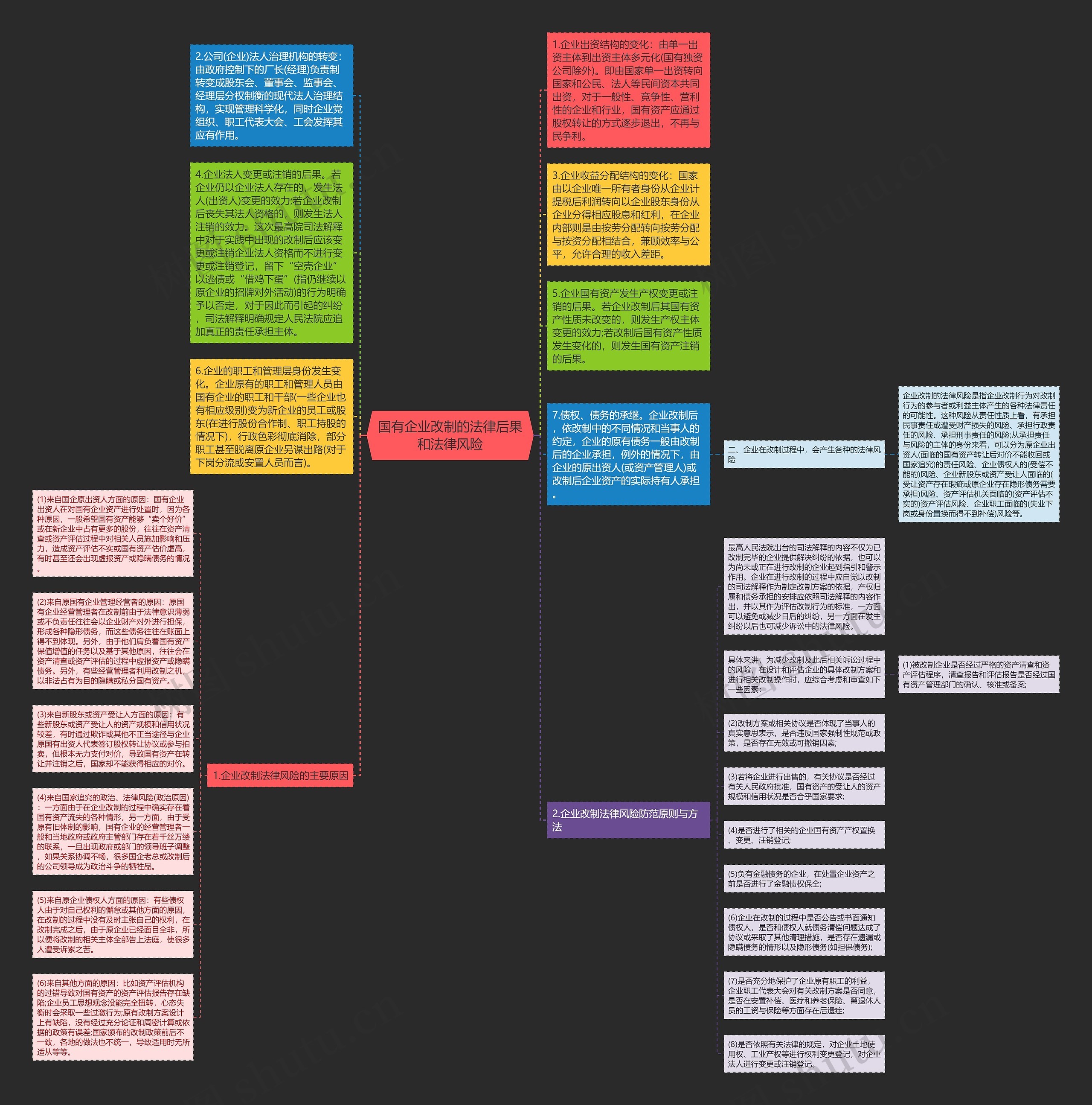 国有企业改制的法律后果和法律风险思维导图