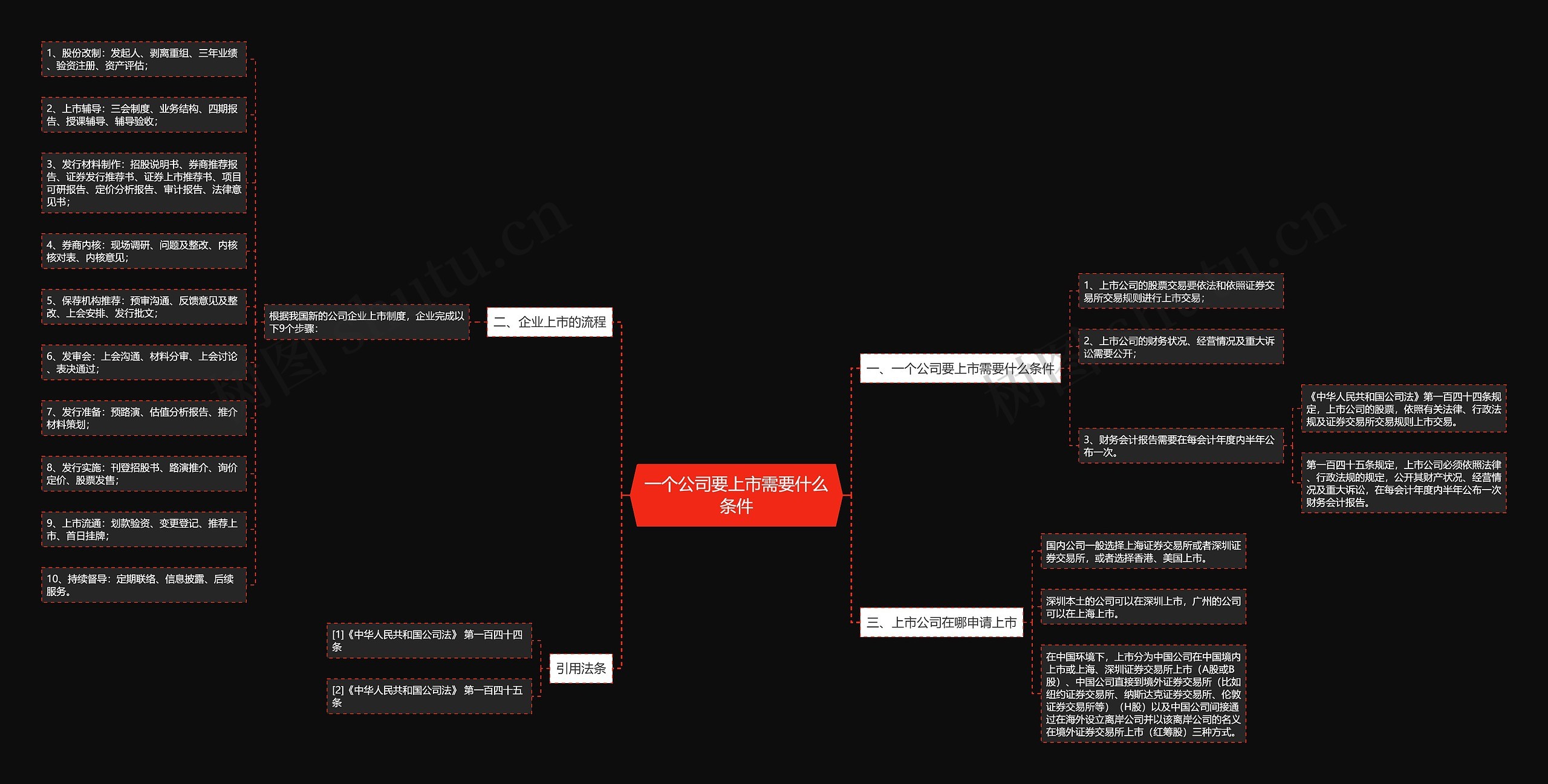 一个公司要上市需要什么条件思维导图