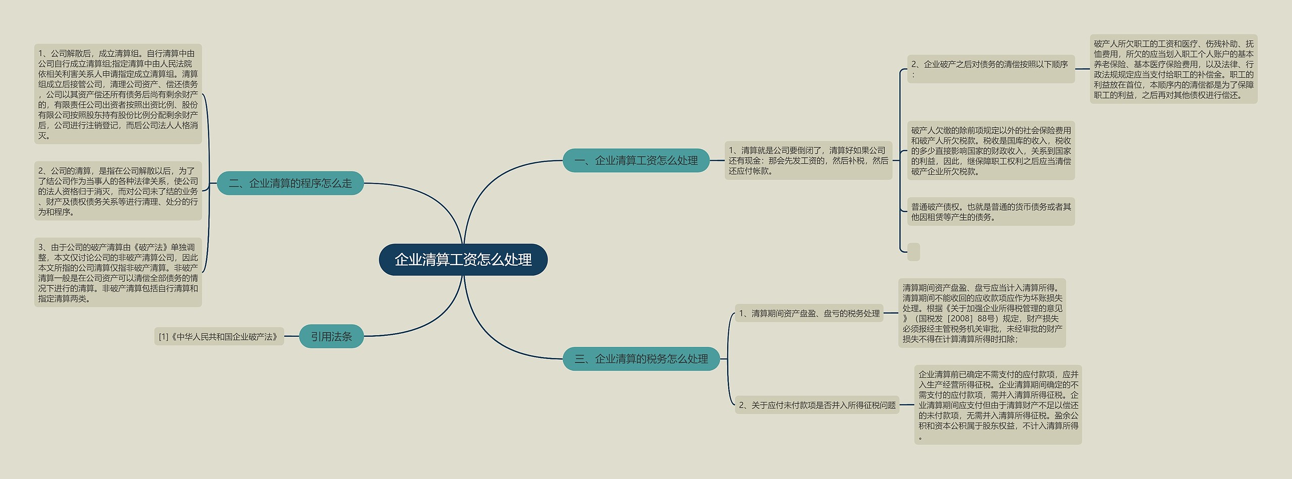 企业清算工资怎么处理思维导图