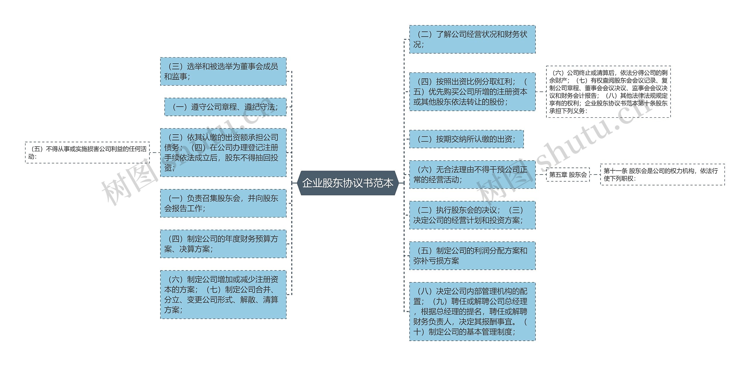 企业股东协议书范本思维导图