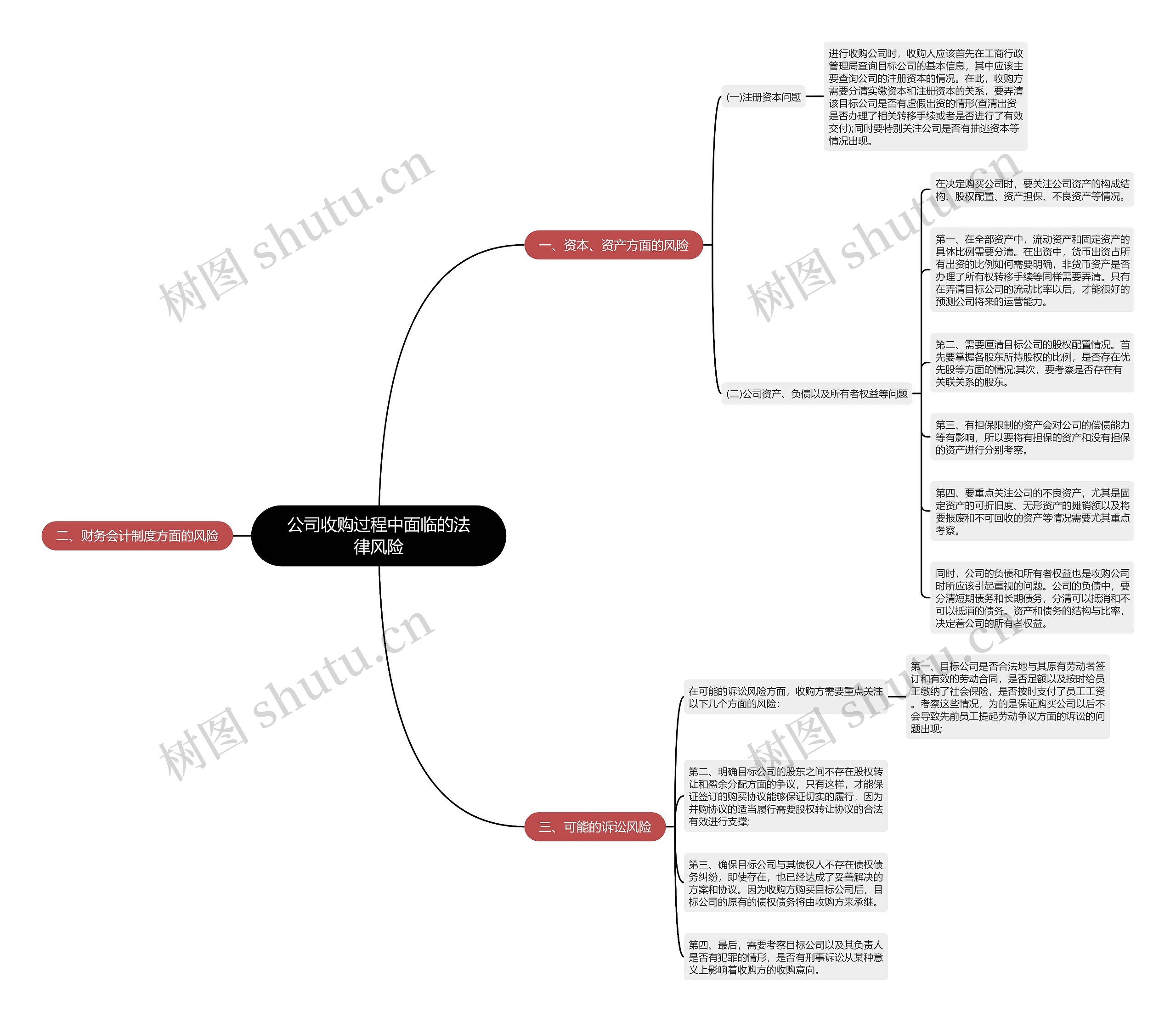 公司收购过程中面临的法律风险思维导图