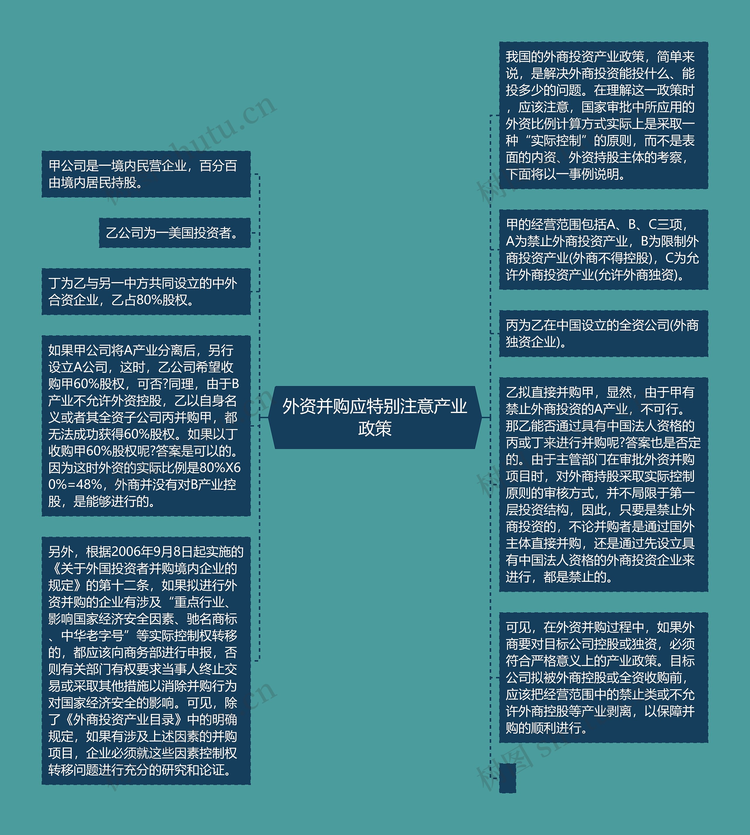 外资并购应特别注意产业政策思维导图