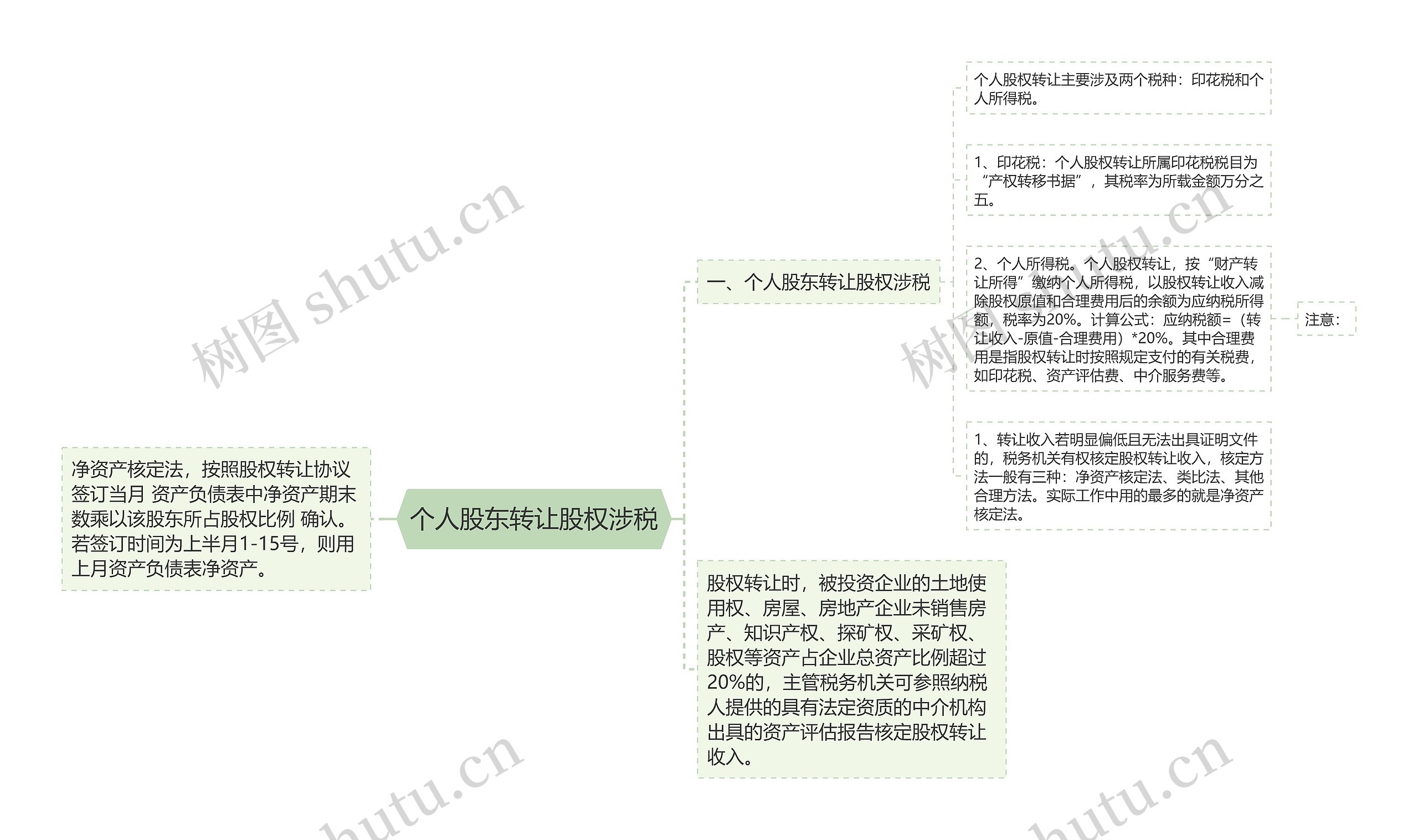 个人股东转让股权涉税思维导图