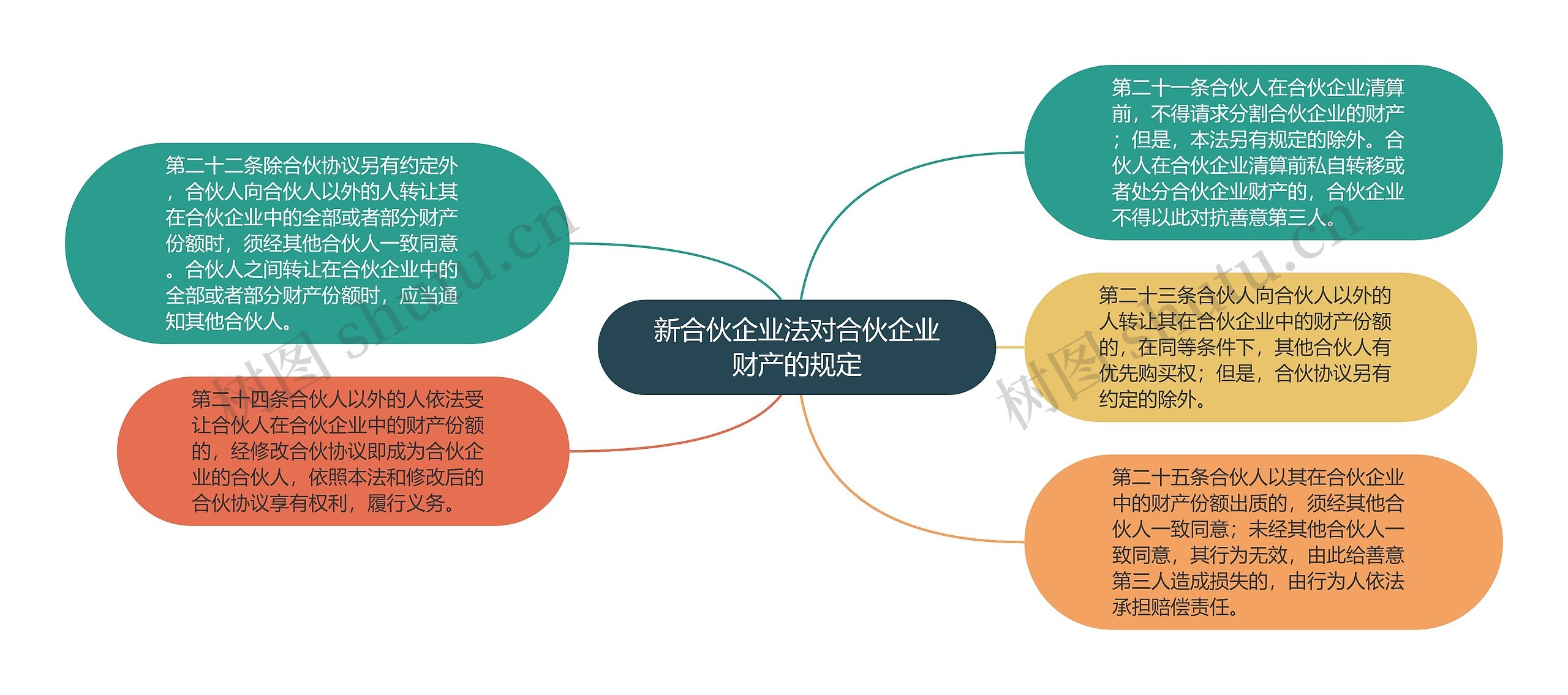 新合伙企业法对合伙企业财产的规定思维导图