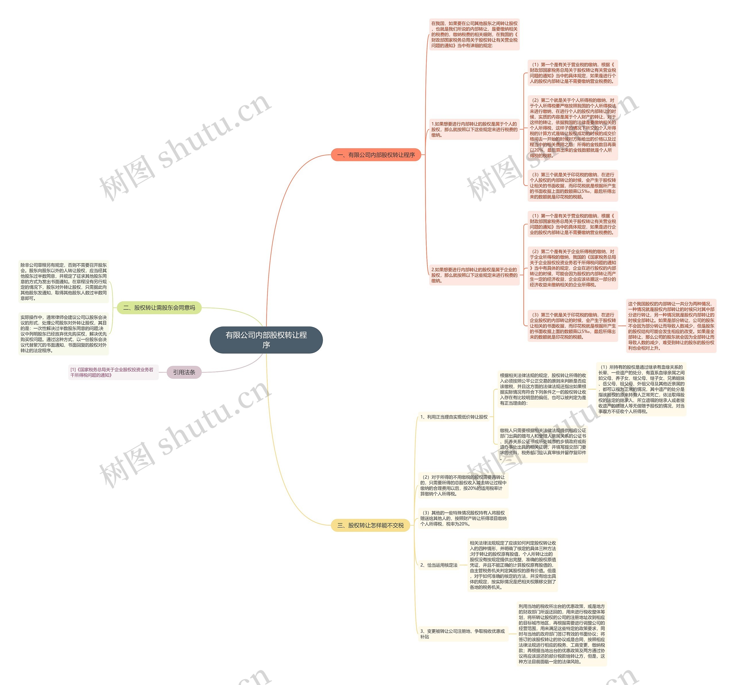 有限公司内部股权转让程序思维导图