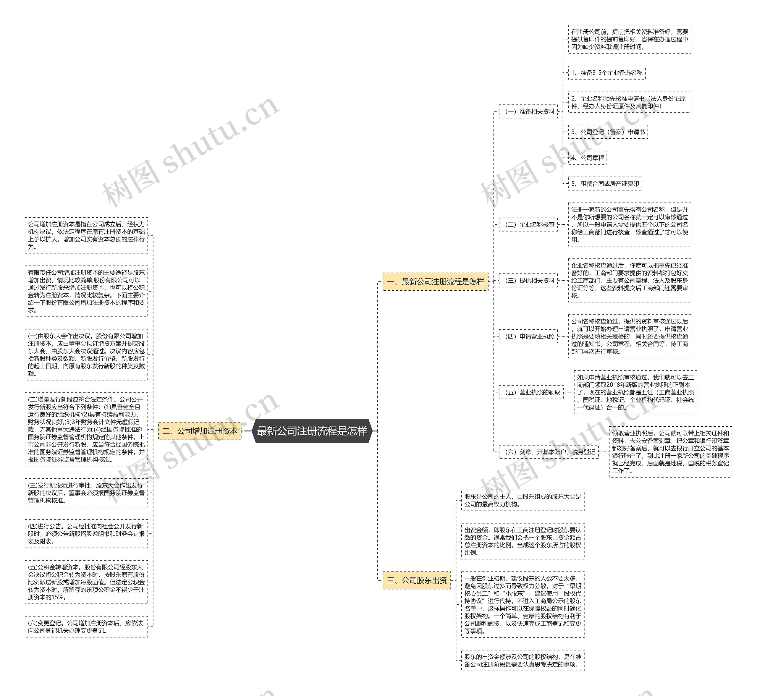 最新公司注册流程是怎样