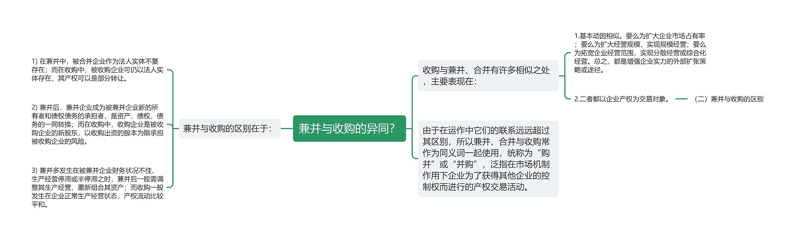 兼并与收购的异同？思维导图