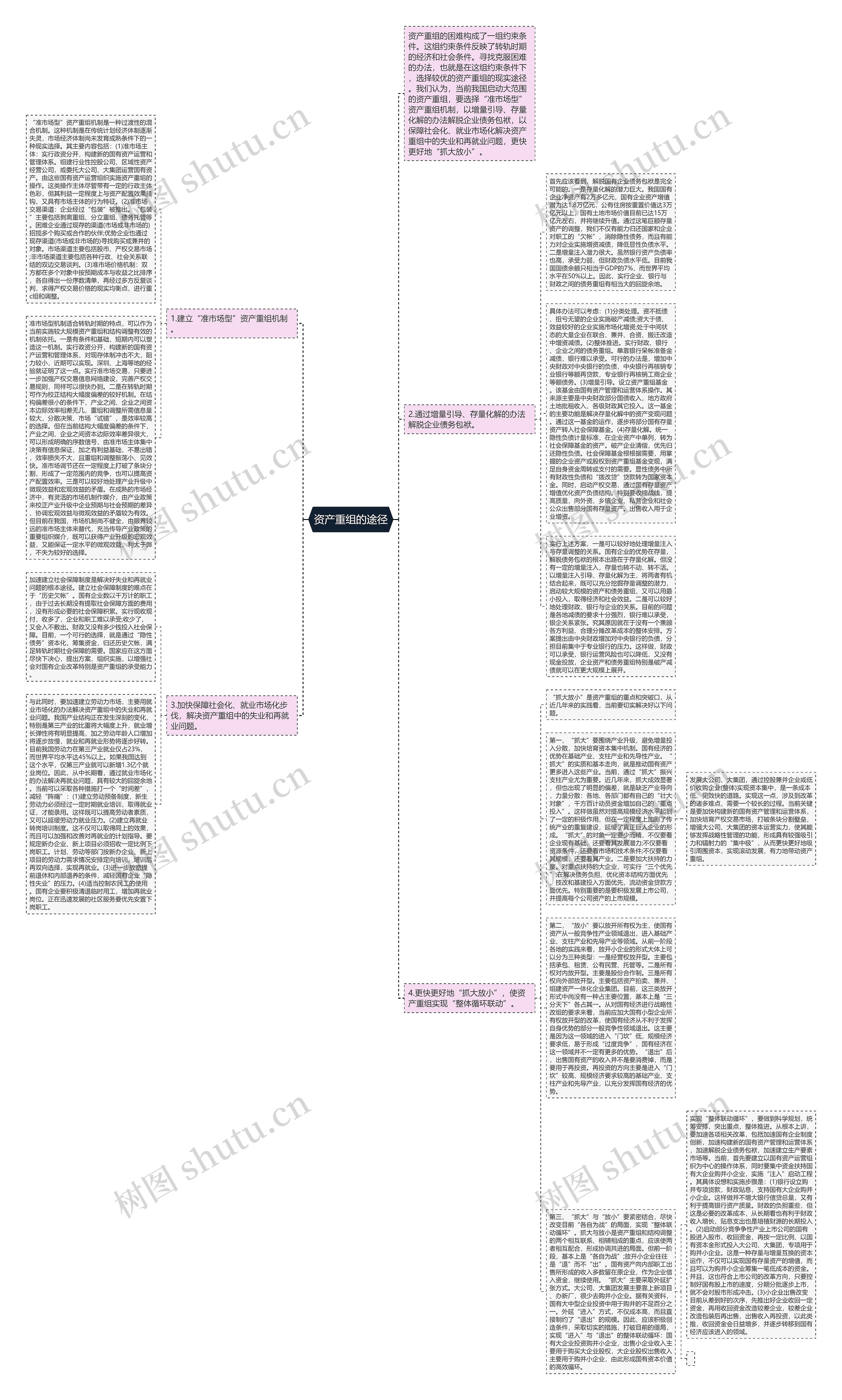 资产重组的途径思维导图