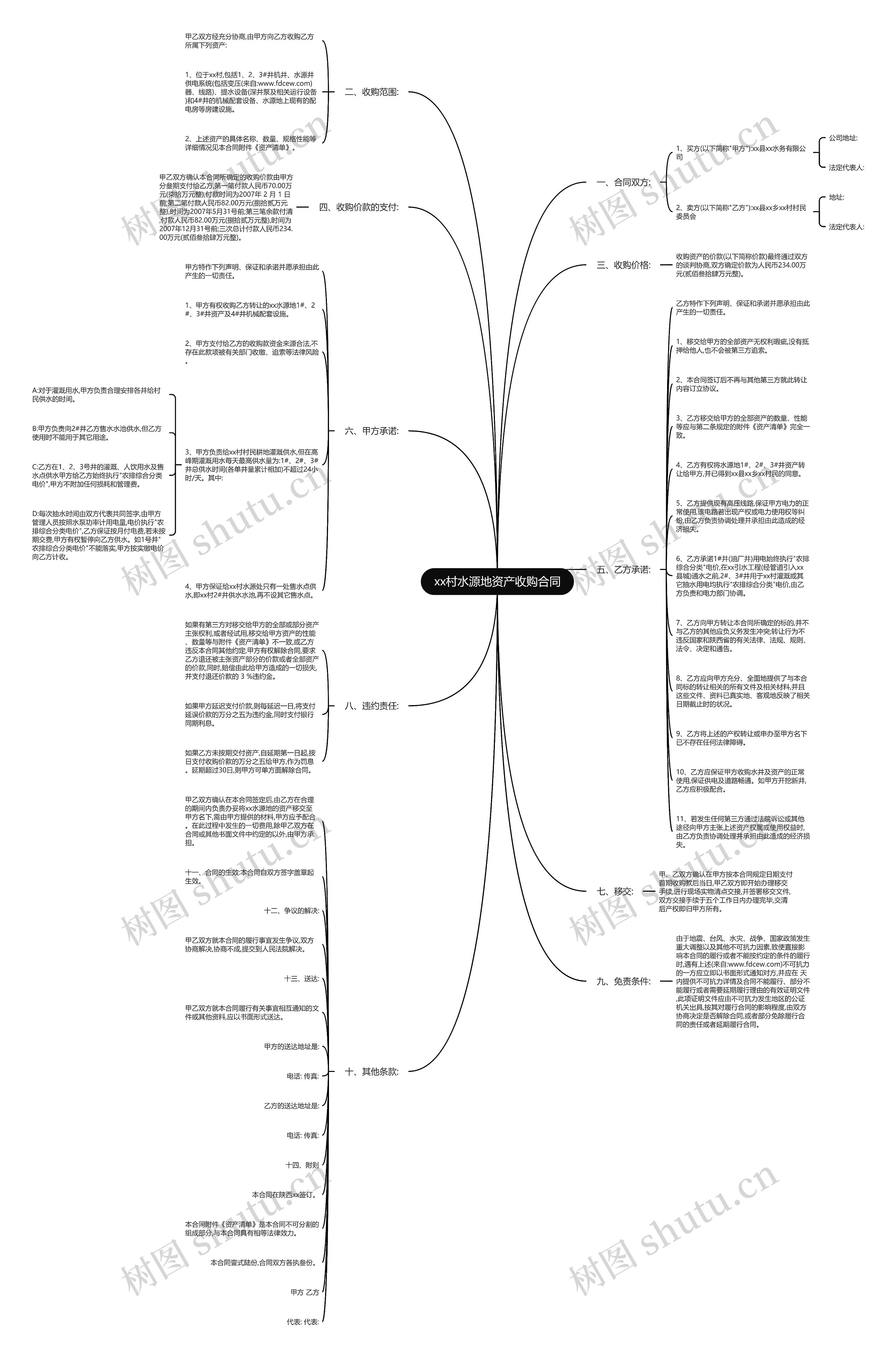 xx村水源地资产收购合同思维导图