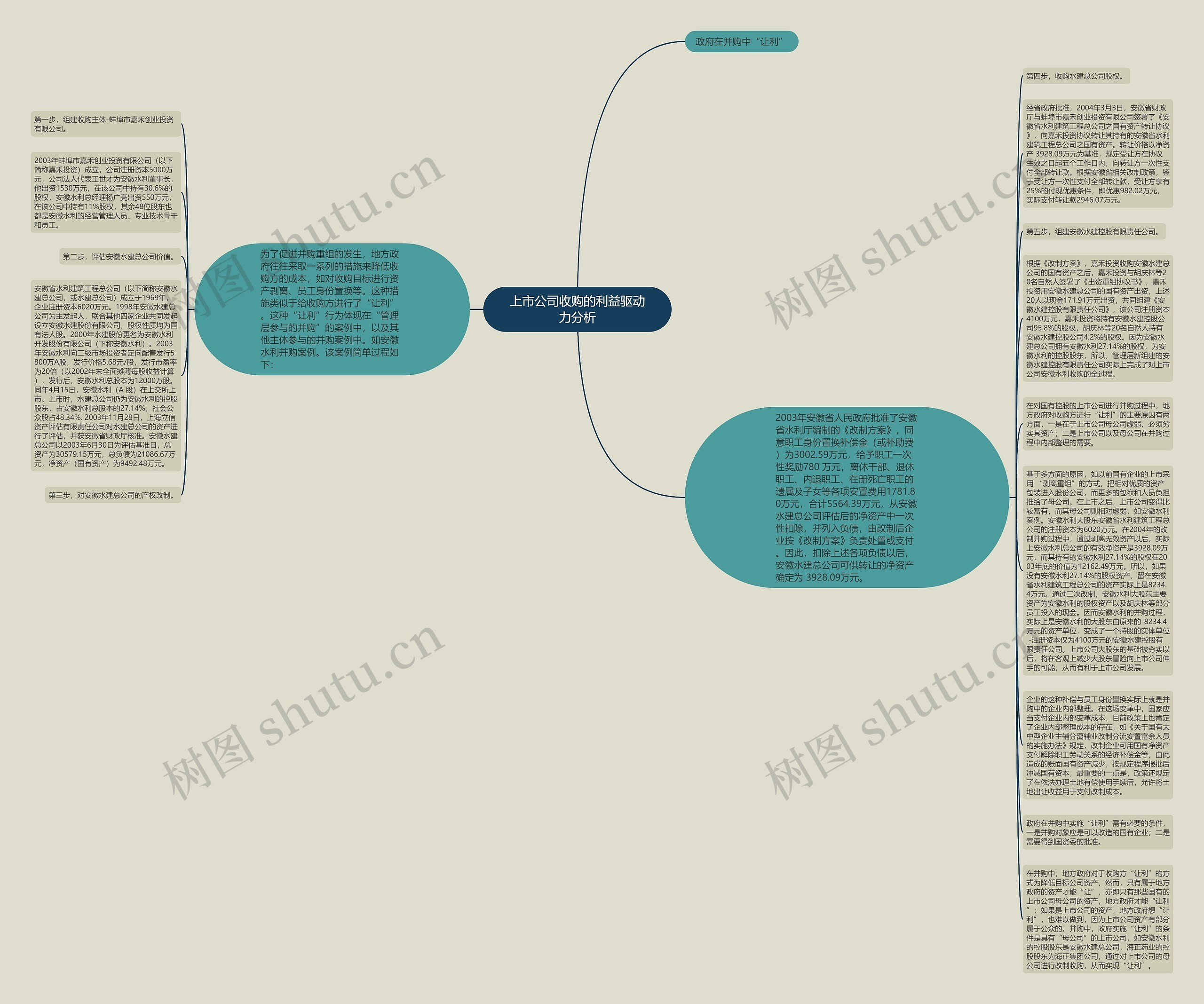 上市公司收购的利益驱动力分析思维导图