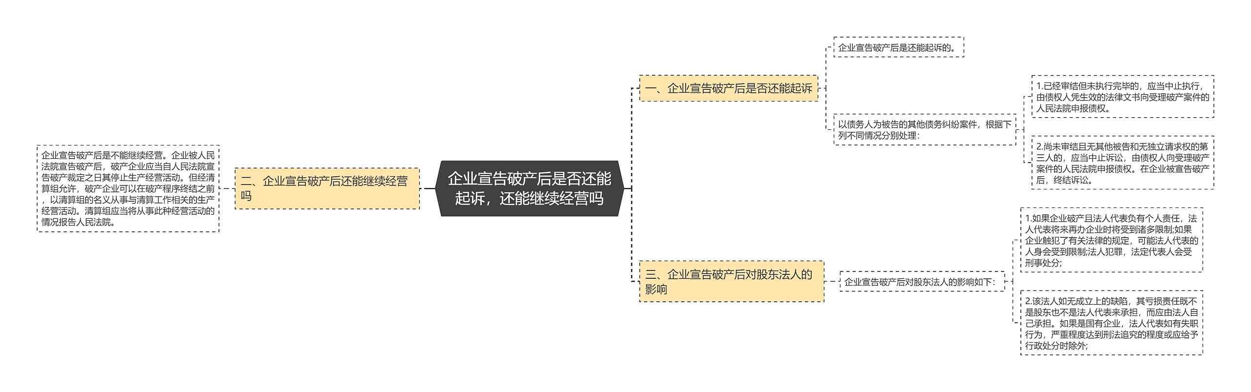 企业宣告破产后是否还能起诉，还能继续经营吗思维导图