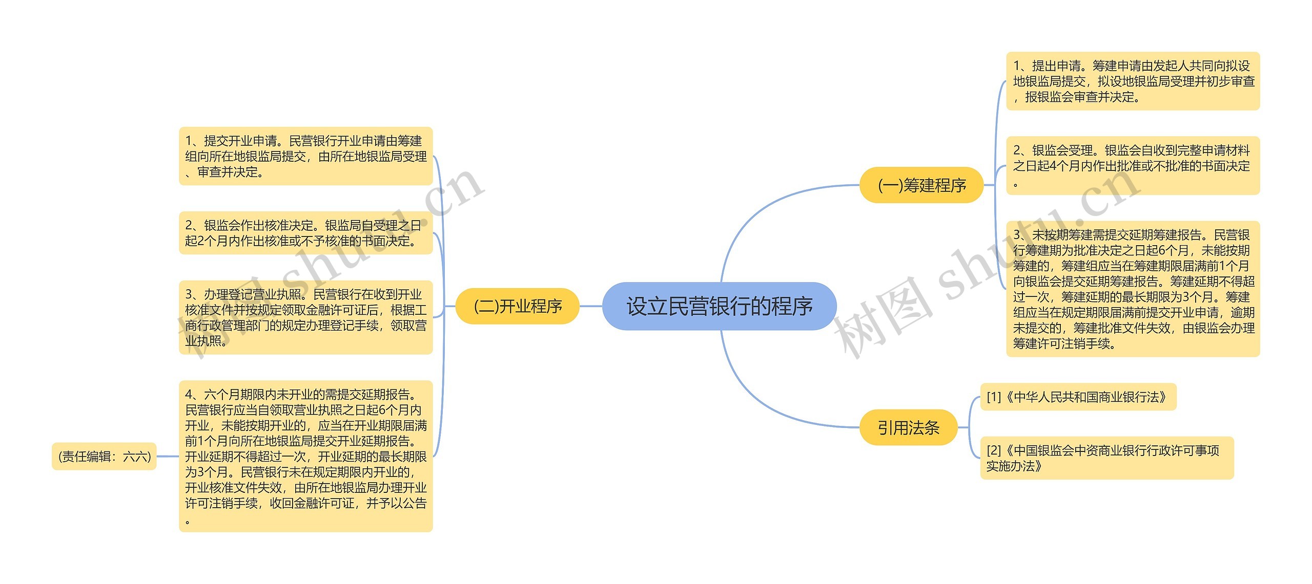 设立民营银行的程序思维导图