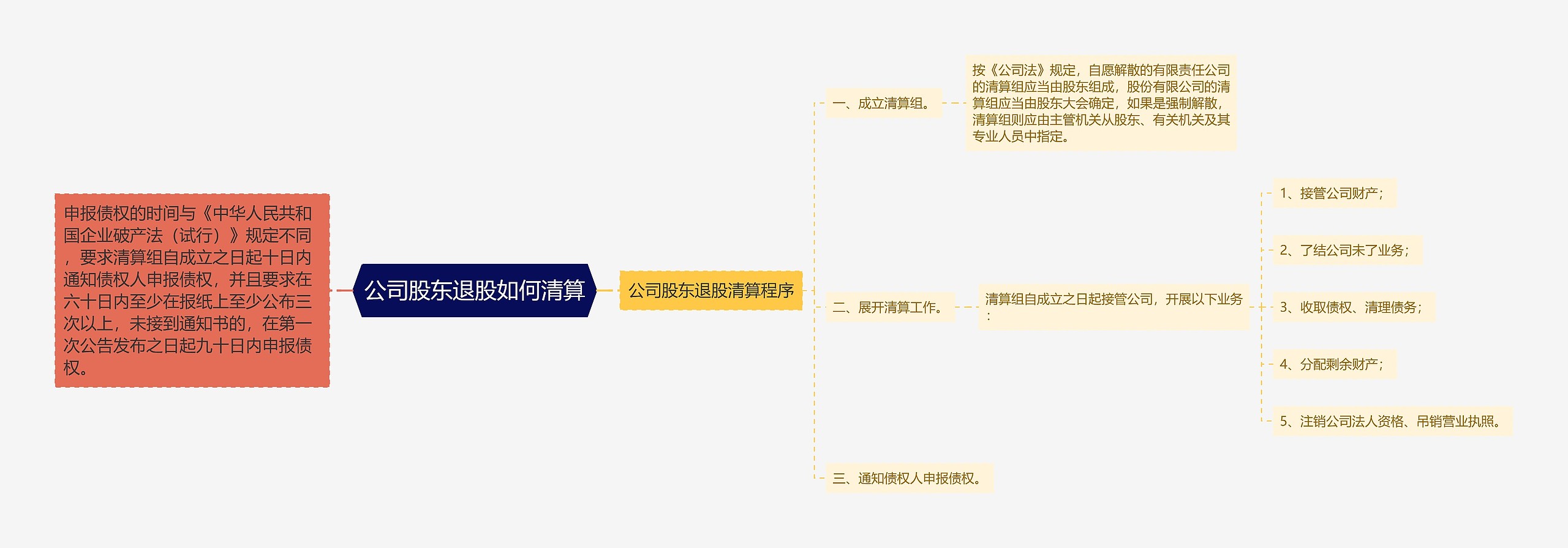 公司股东退股如何清算思维导图