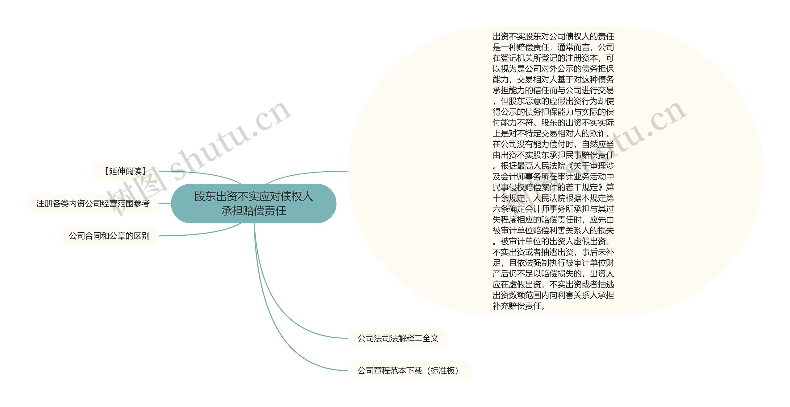 股东出资不实应对债权人承担赔偿责任思维导图