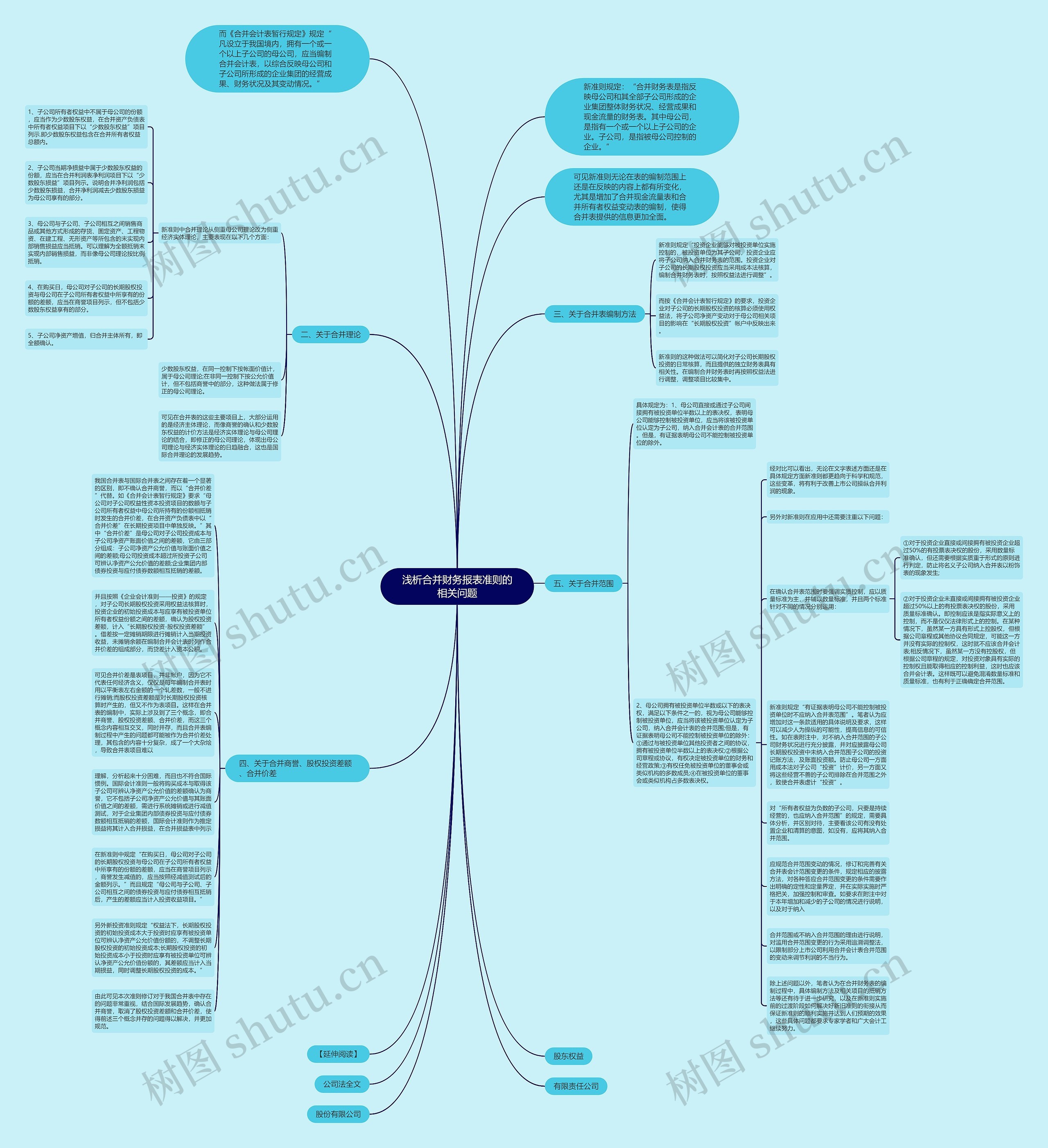 浅析合并财务报表准则的相关问题思维导图