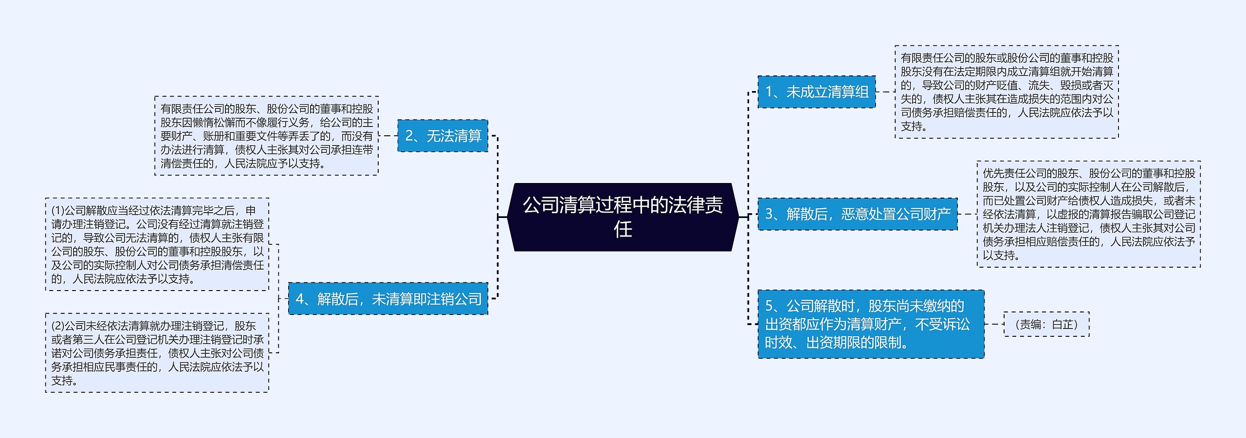 公司清算过程中的法律责任思维导图