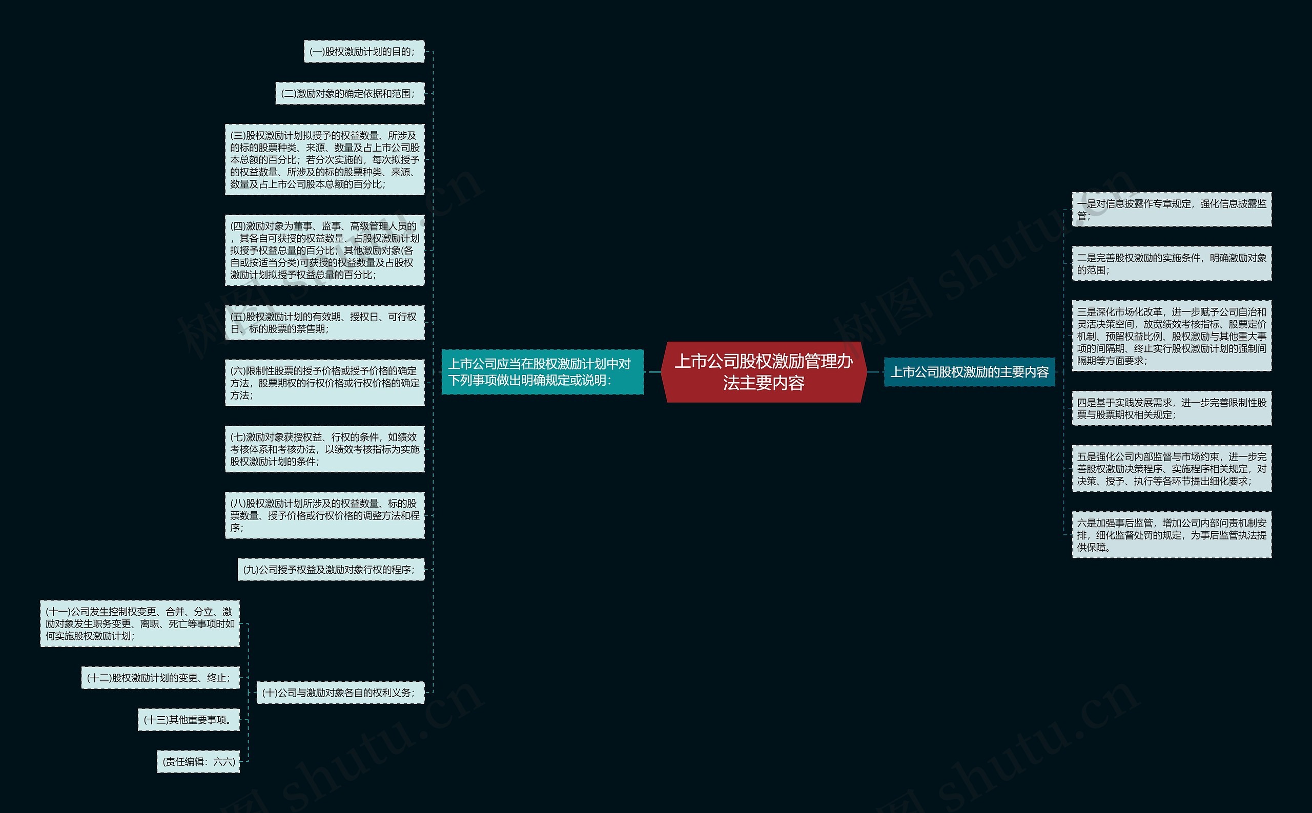 上市公司股权激励管理办法主要内容思维导图