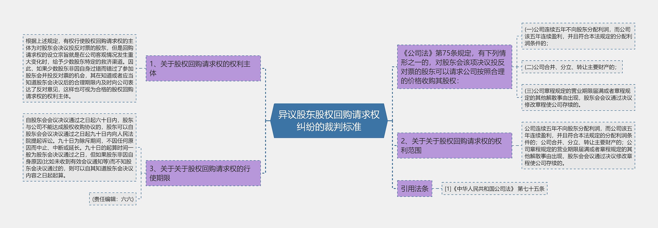 异议股东股权回购请求权纠纷的裁判标准思维导图