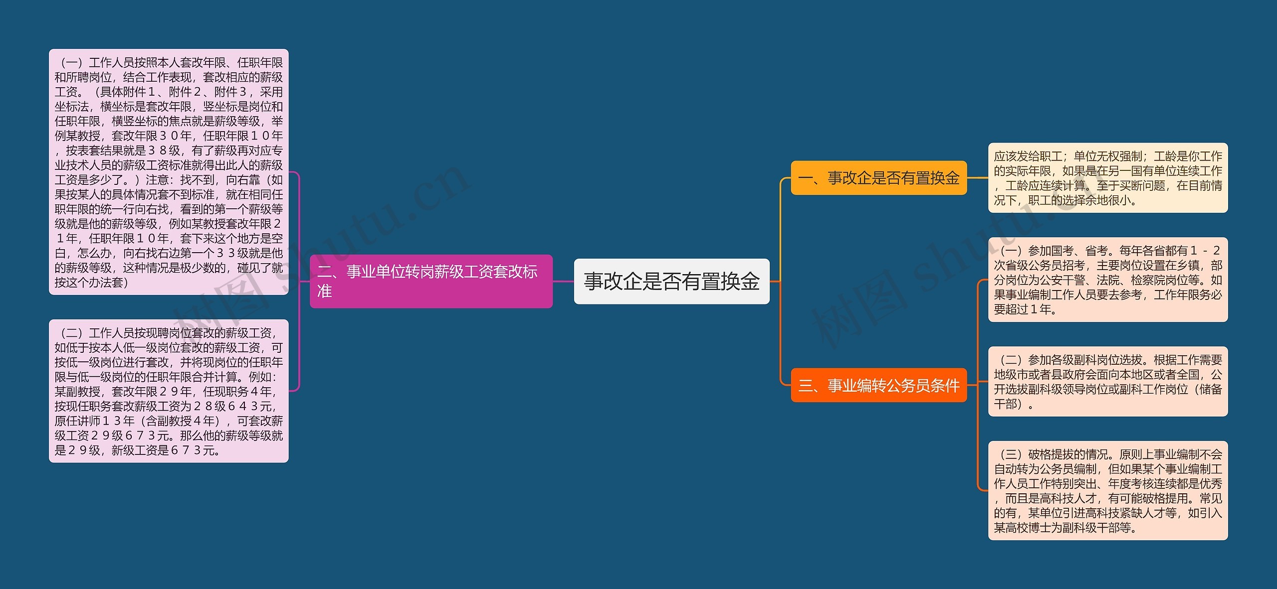 事改企是否有置换金思维导图