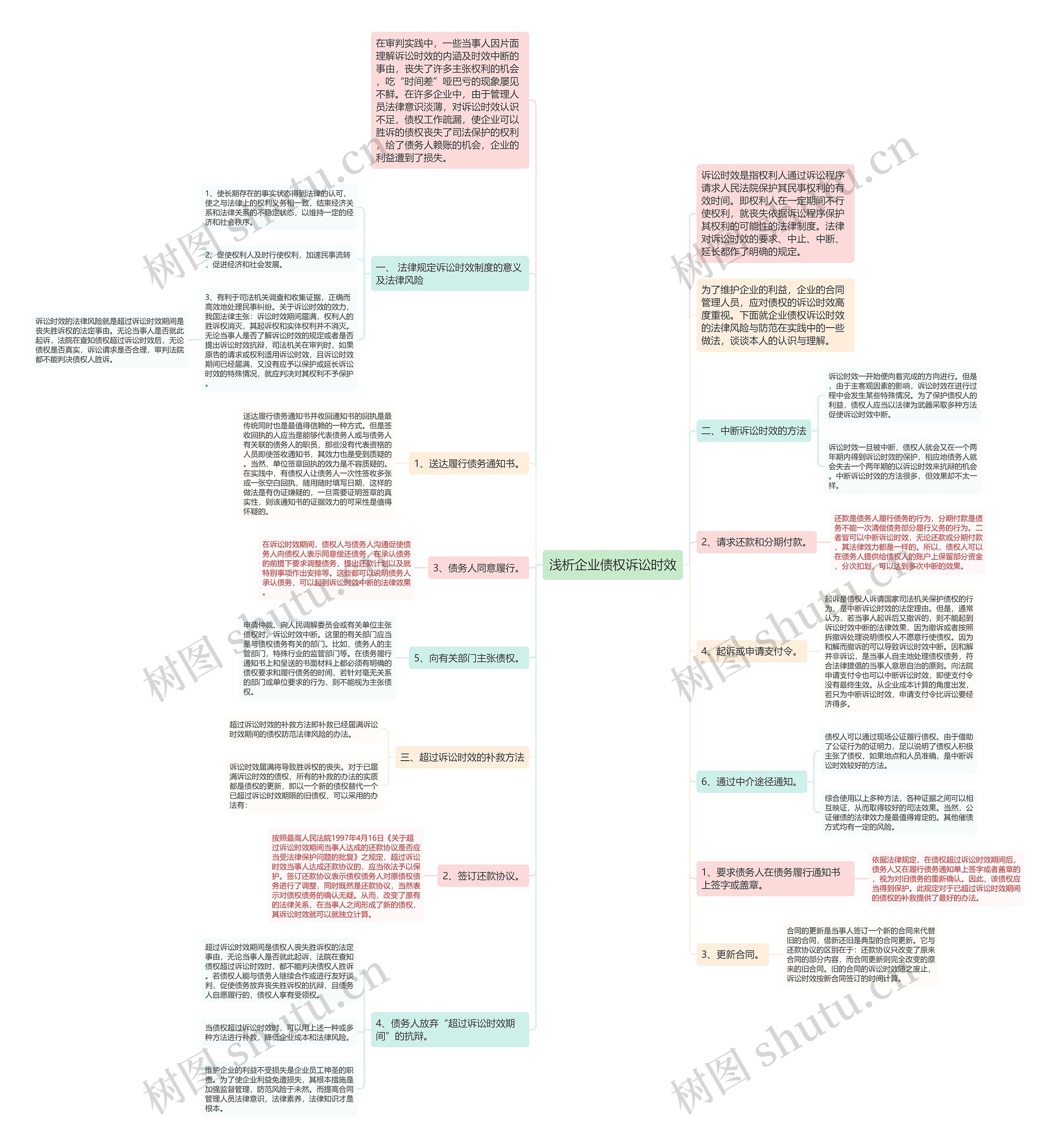 浅析企业债权诉讼时效思维导图