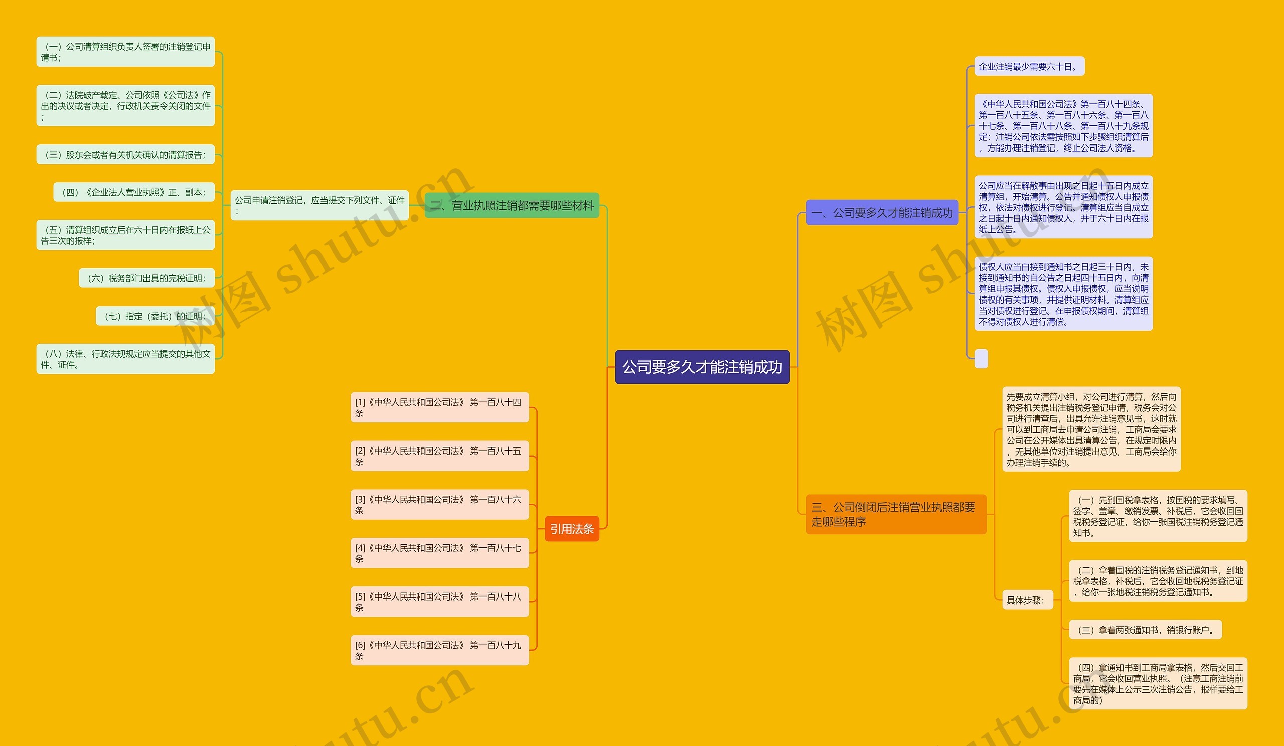 公司要多久才能注销成功思维导图