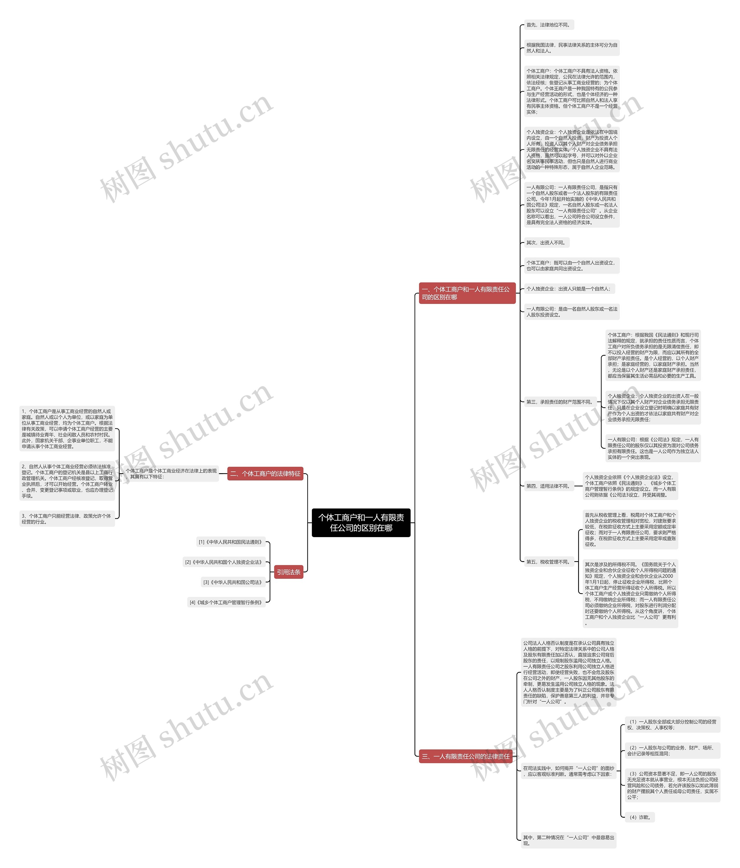 个体工商户和一人有限责任公司的区别在哪思维导图