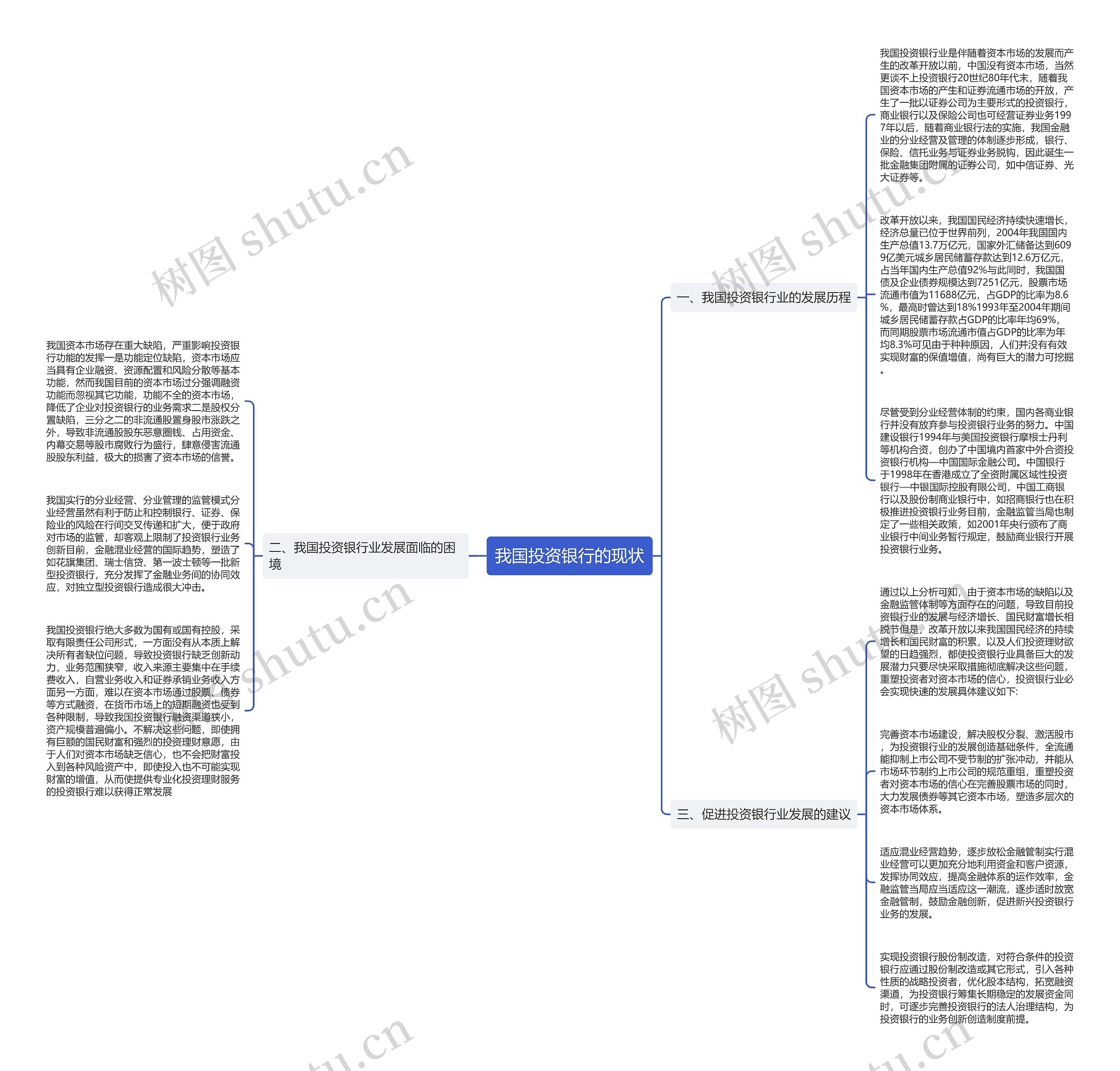 我国投资银行的现状思维导图