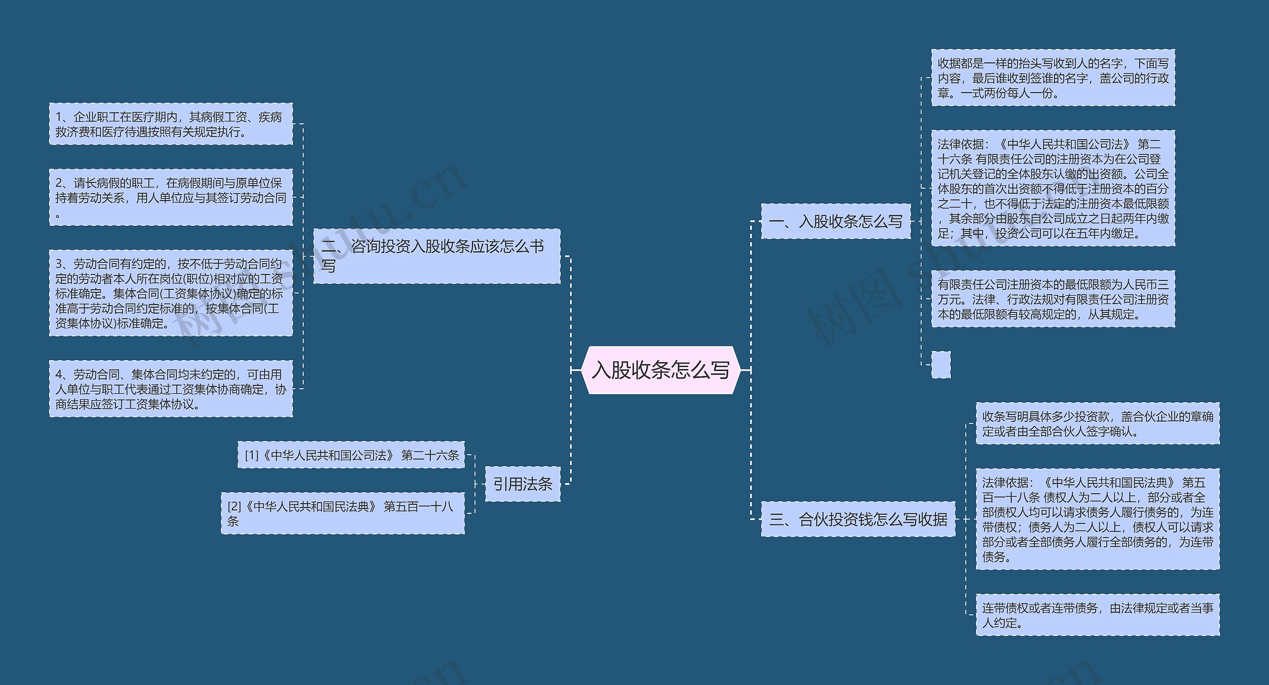 入股收条怎么写思维导图