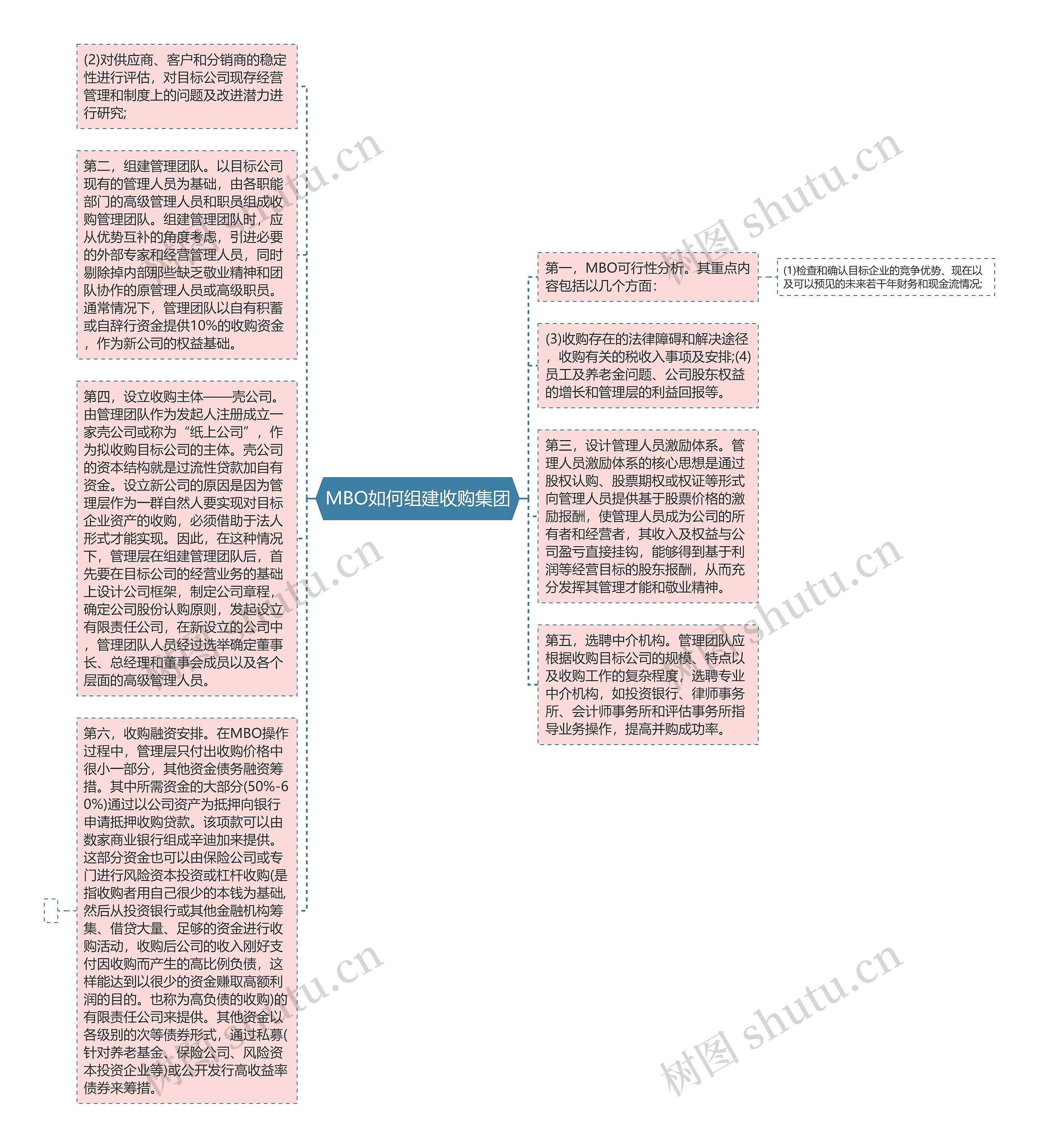 MBO如何组建收购集团思维导图