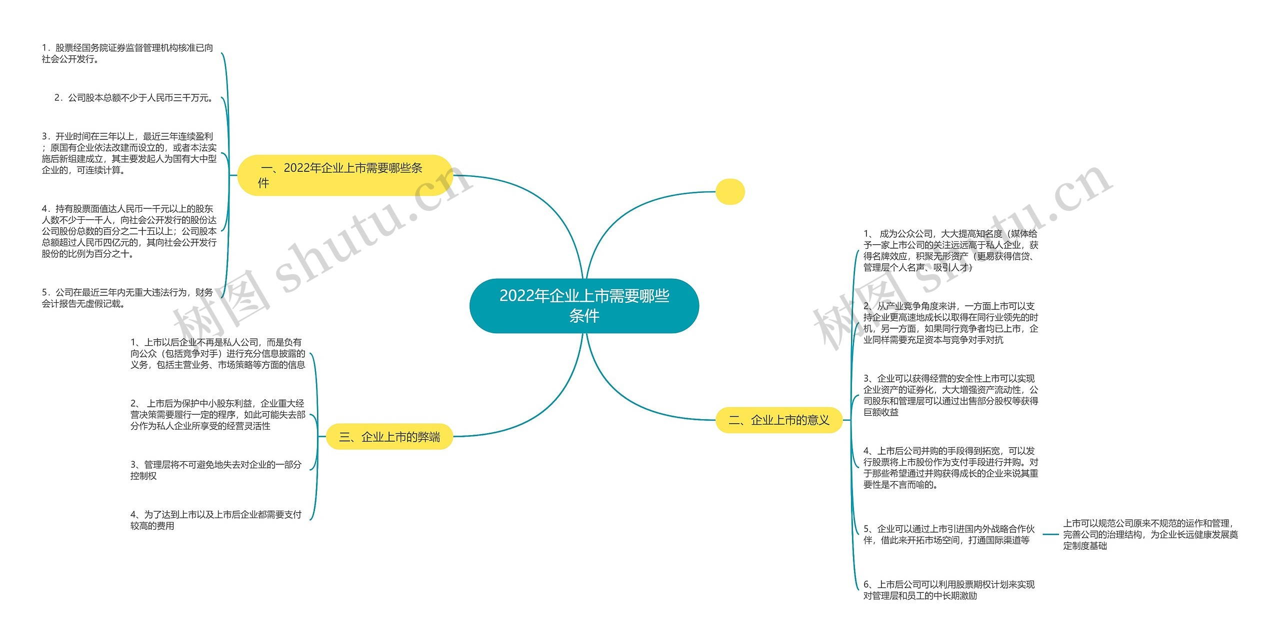 2022年企业上市需要哪些条件思维导图