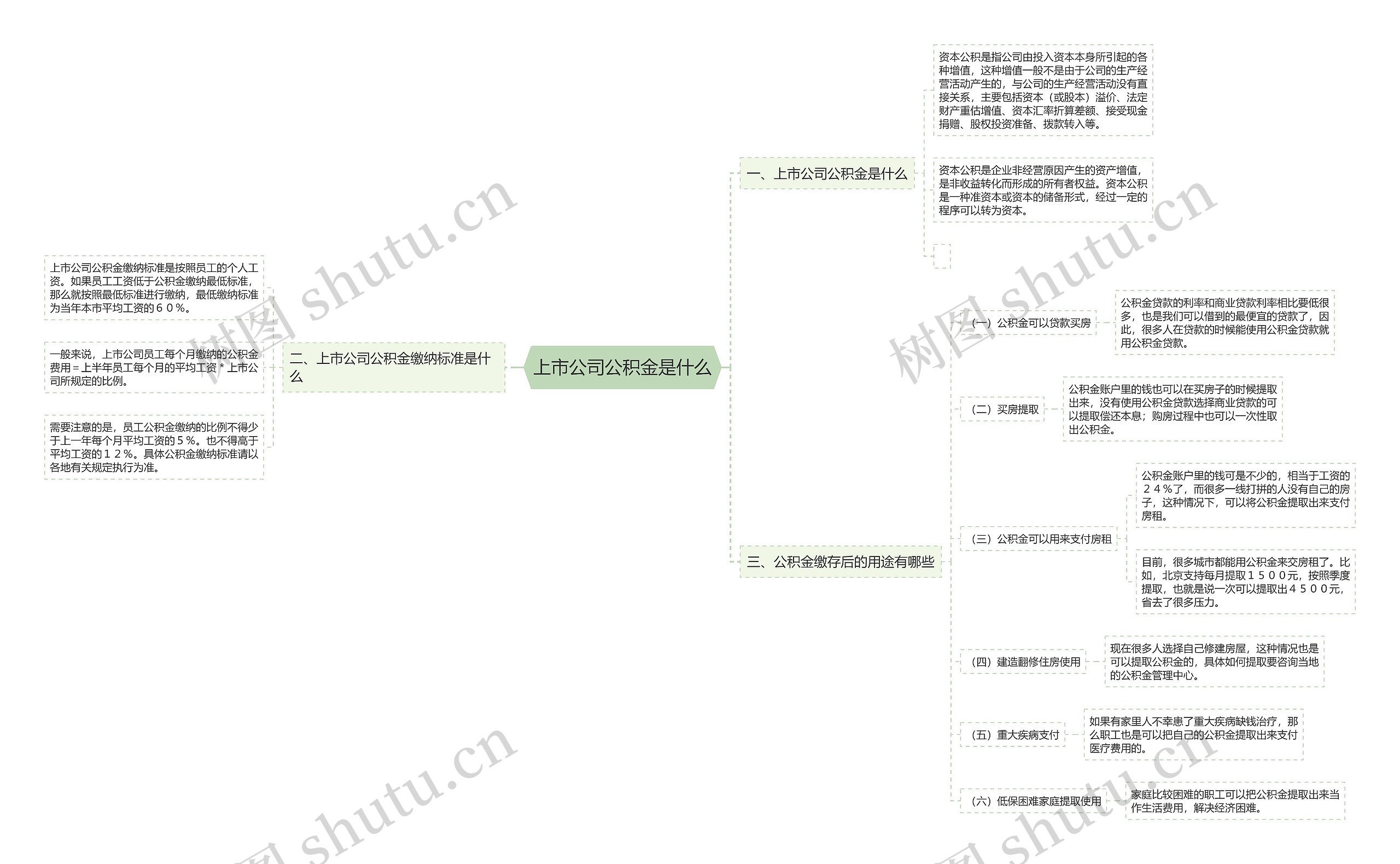 上市公司公积金是什么思维导图