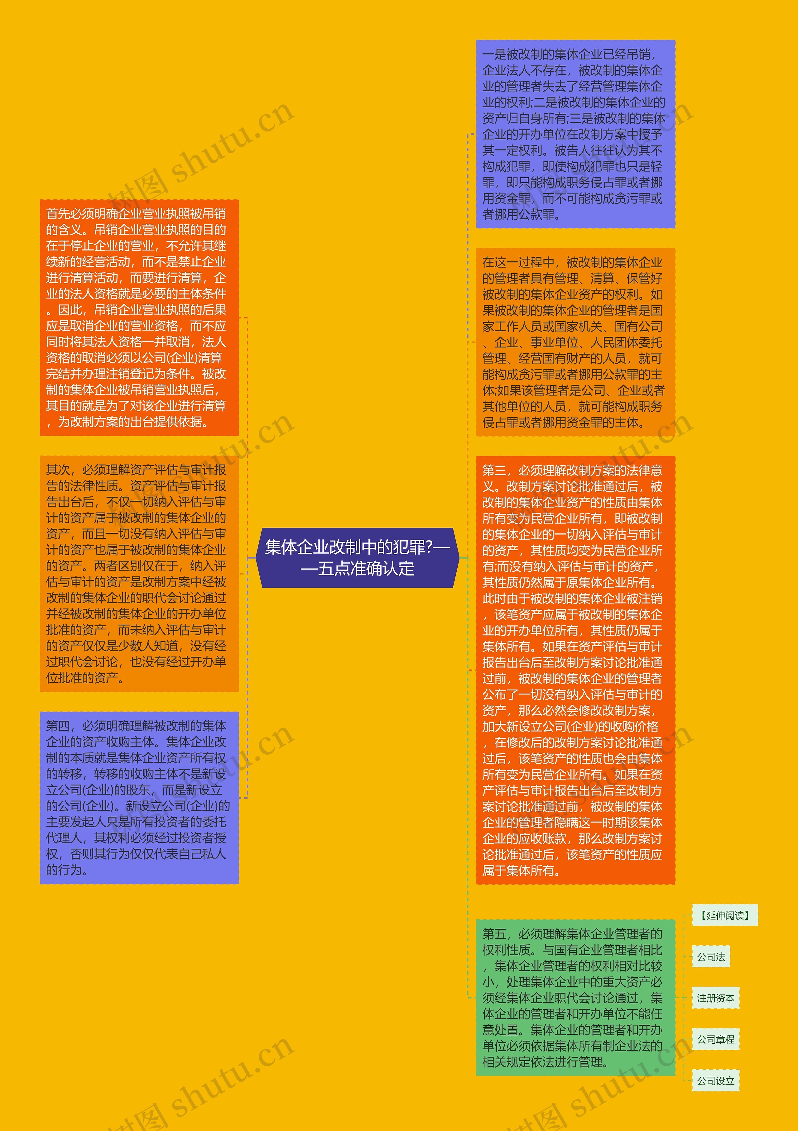 集体企业改制中的犯罪?——五点准确认定思维导图