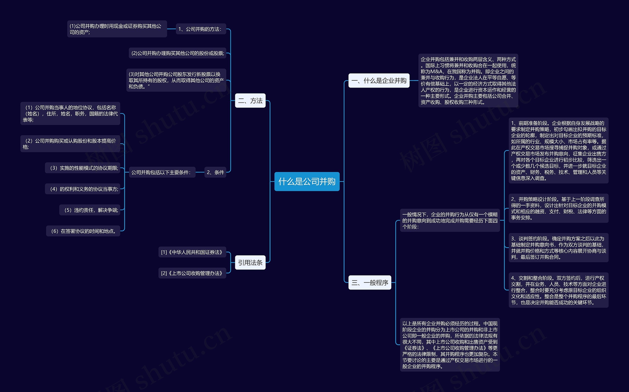 什么是公司并购思维导图