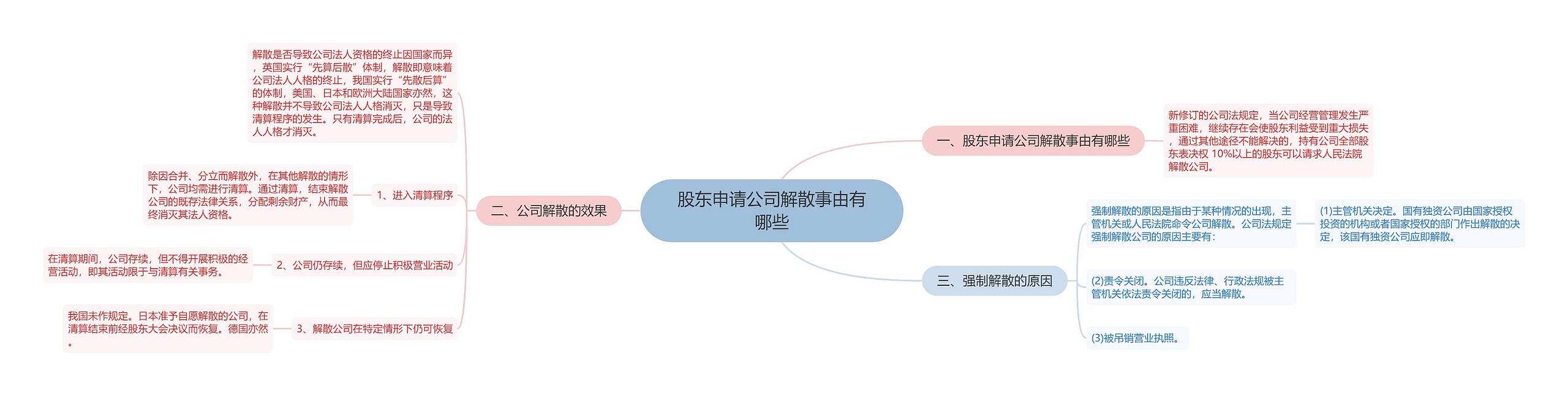 股东申请公司解散事由有哪些思维导图