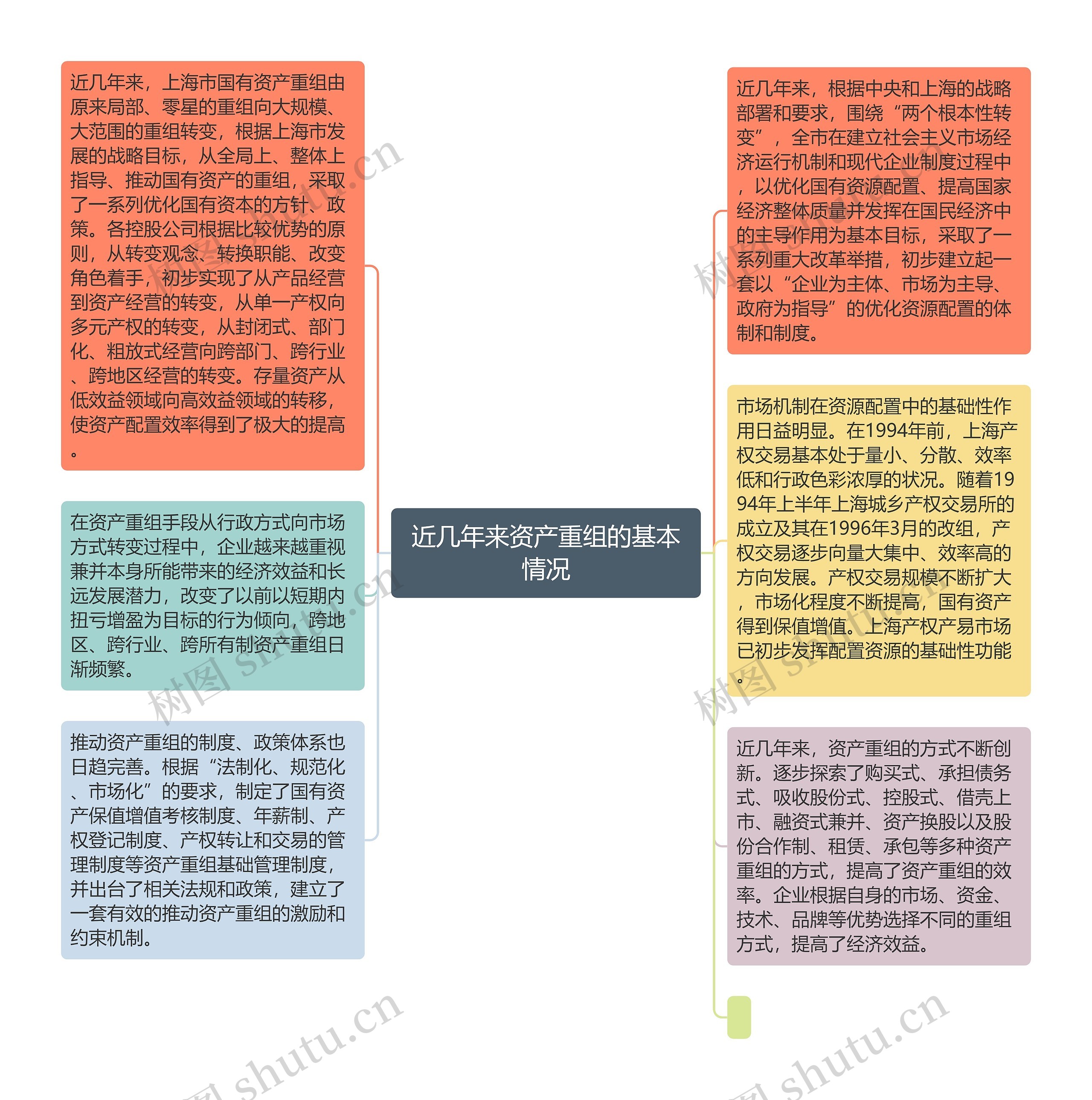 近几年来资产重组的基本情况思维导图