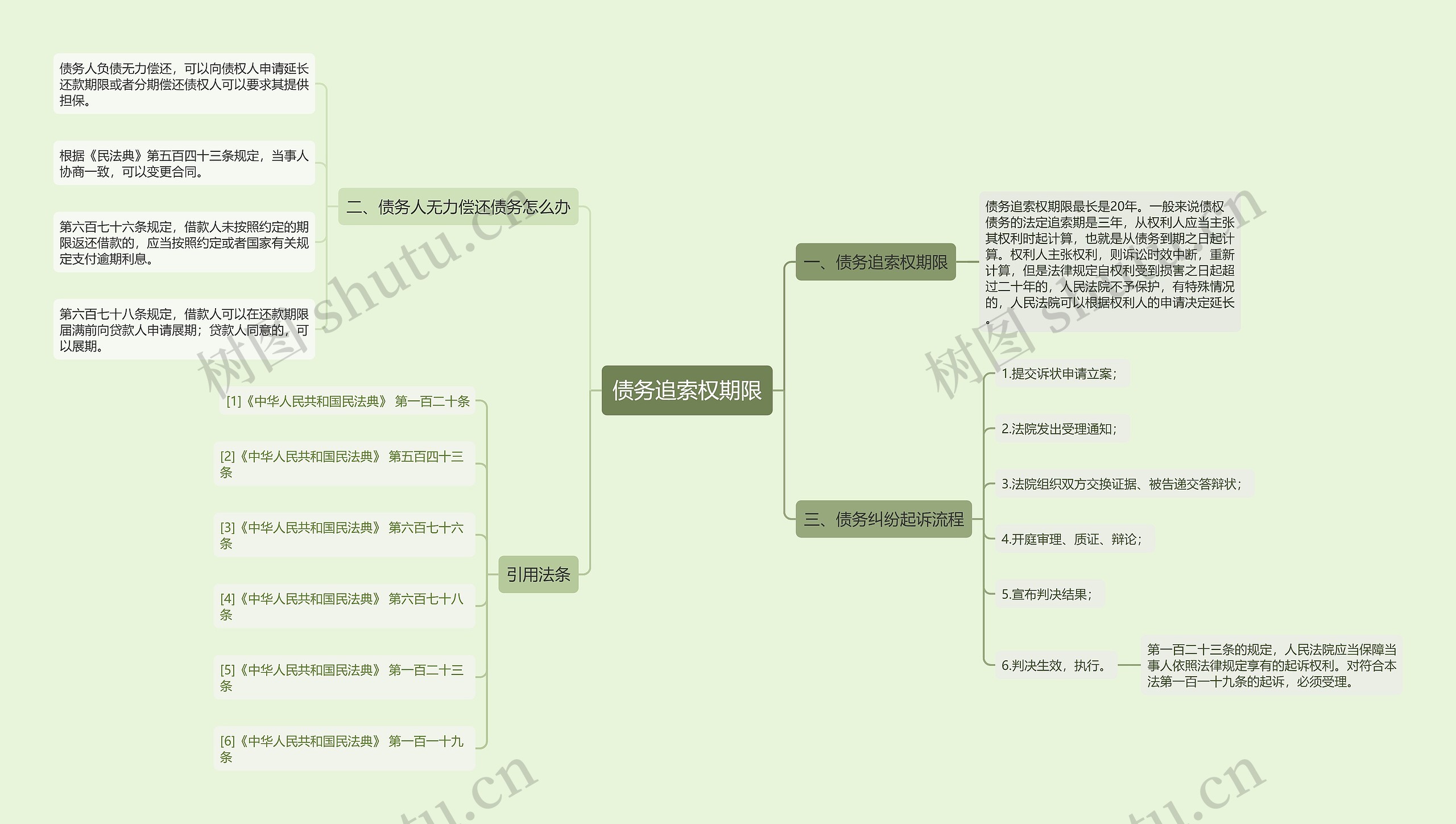 债务追索权期限思维导图