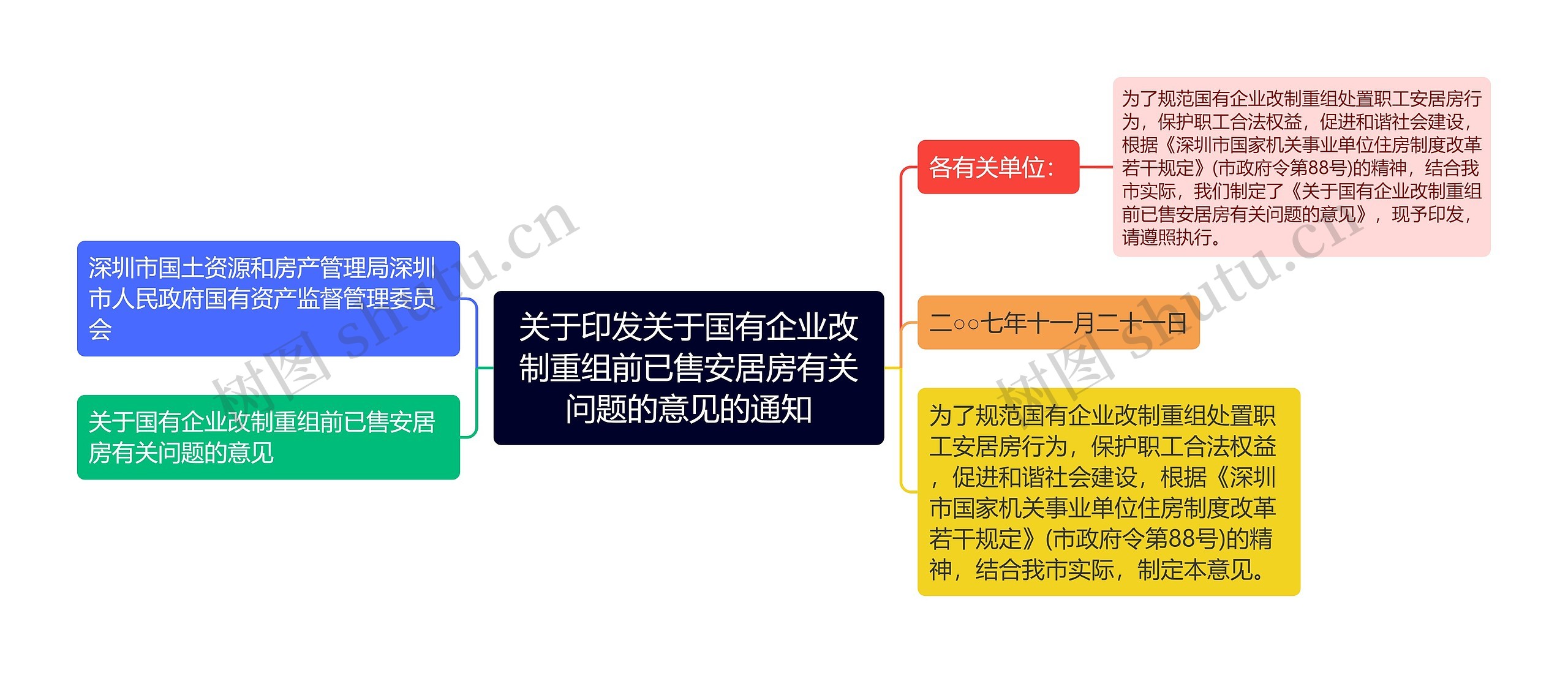 关于印发关于国有企业改制重组前已售安居房有关问题的意见的通知