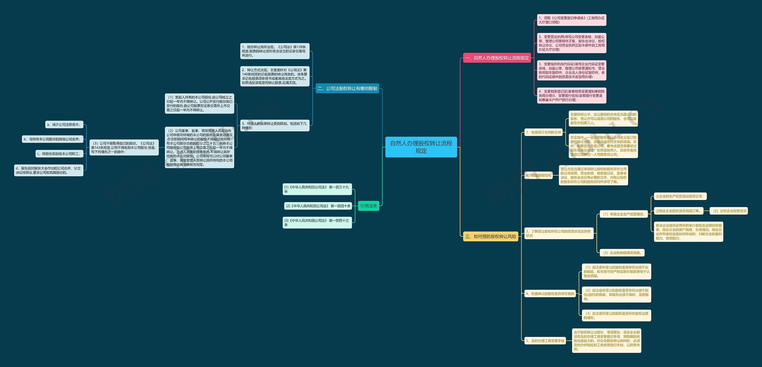 自然人办理股权转让流程规定思维导图