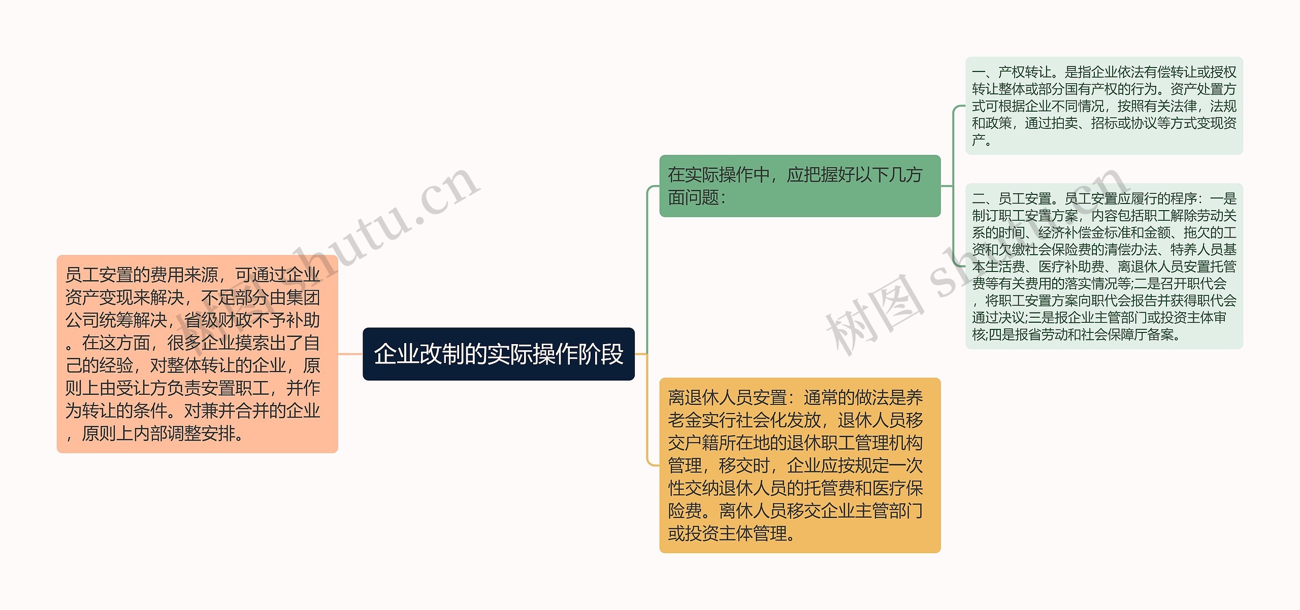 企业改制的实际操作阶段思维导图