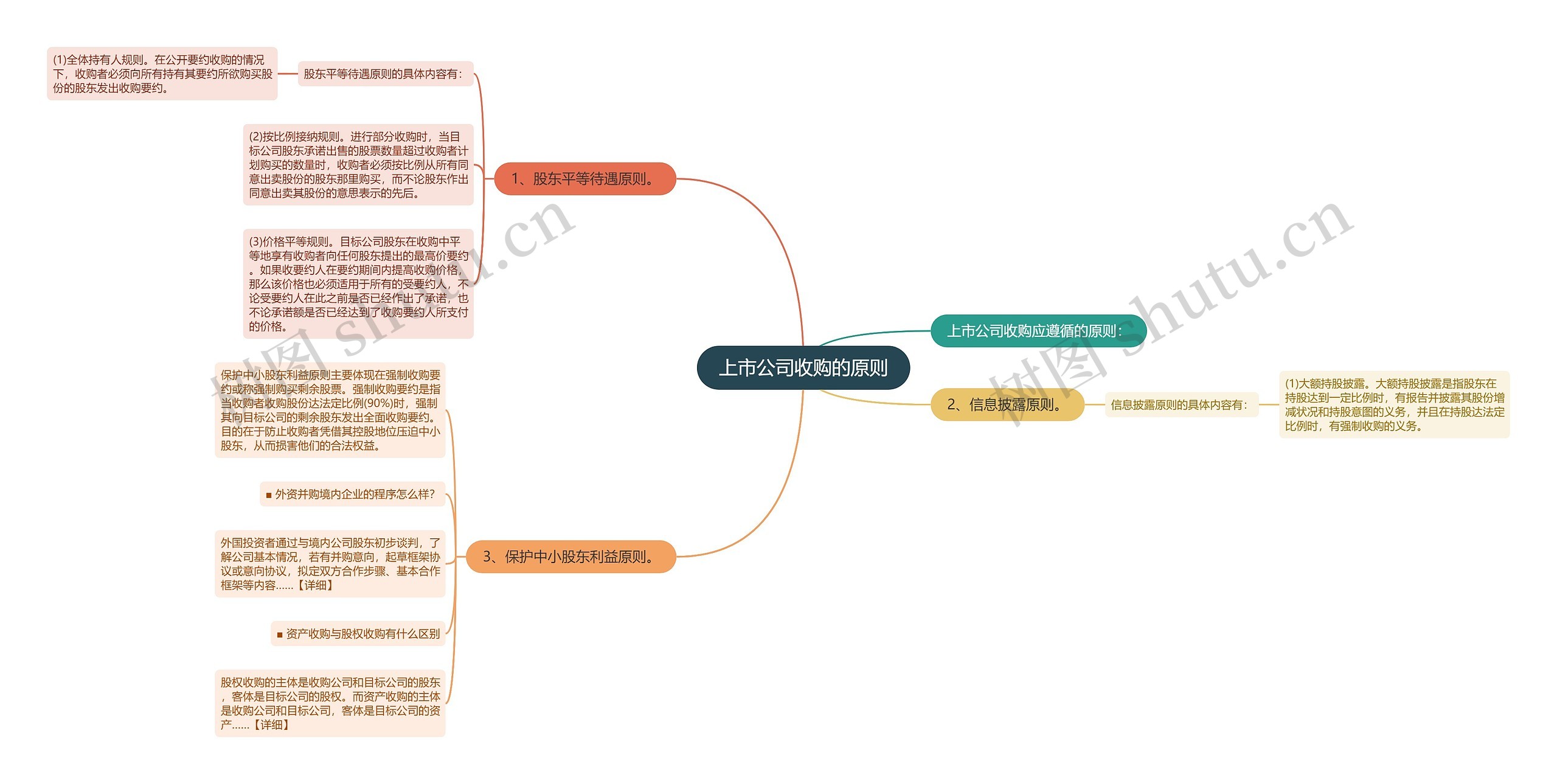 上市公司收购的原则思维导图