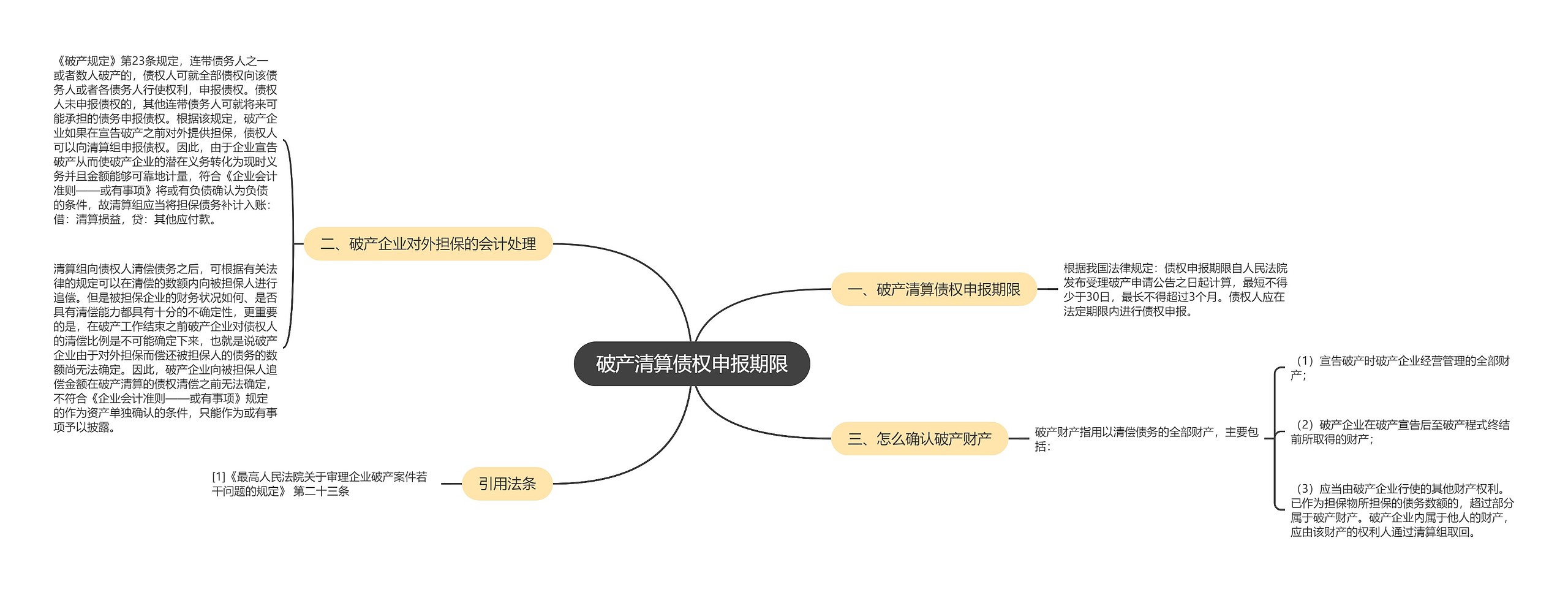 破产清算债权申报期限思维导图