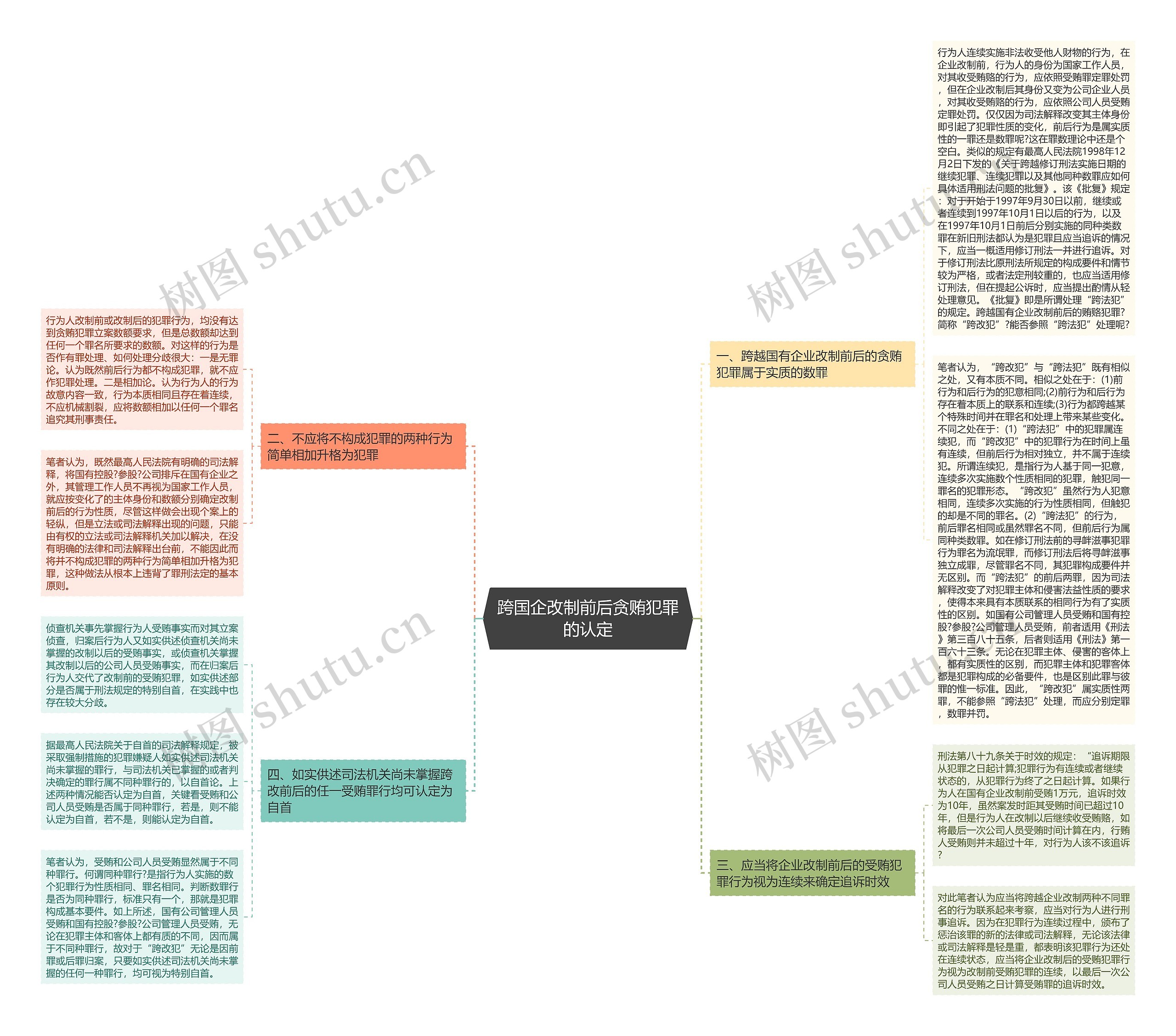 跨国企改制前后贪贿犯罪的认定思维导图