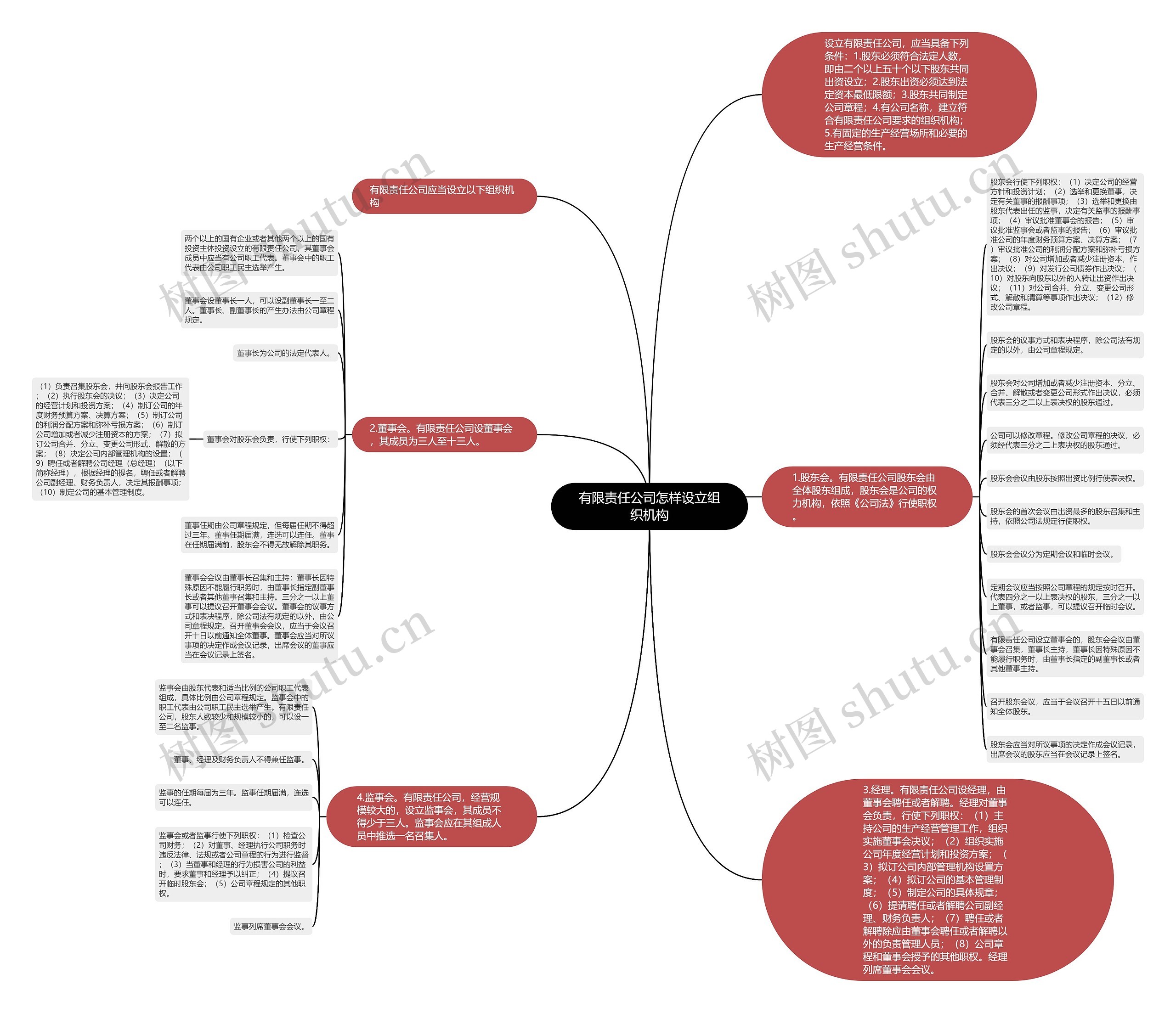 有限责任公司怎样设立组织机构思维导图