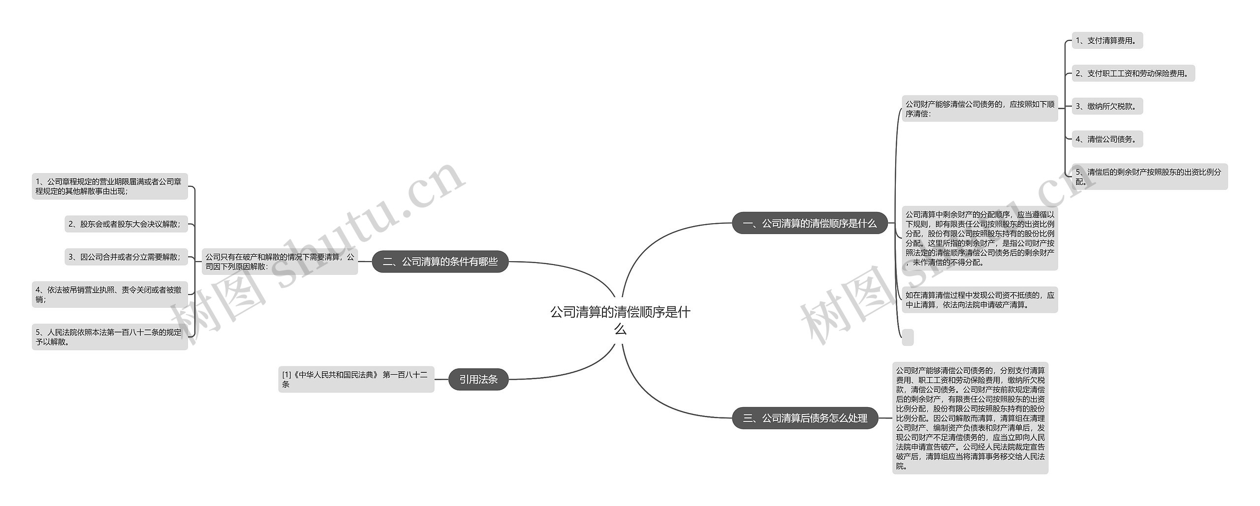 公司清算的清偿顺序是什么思维导图