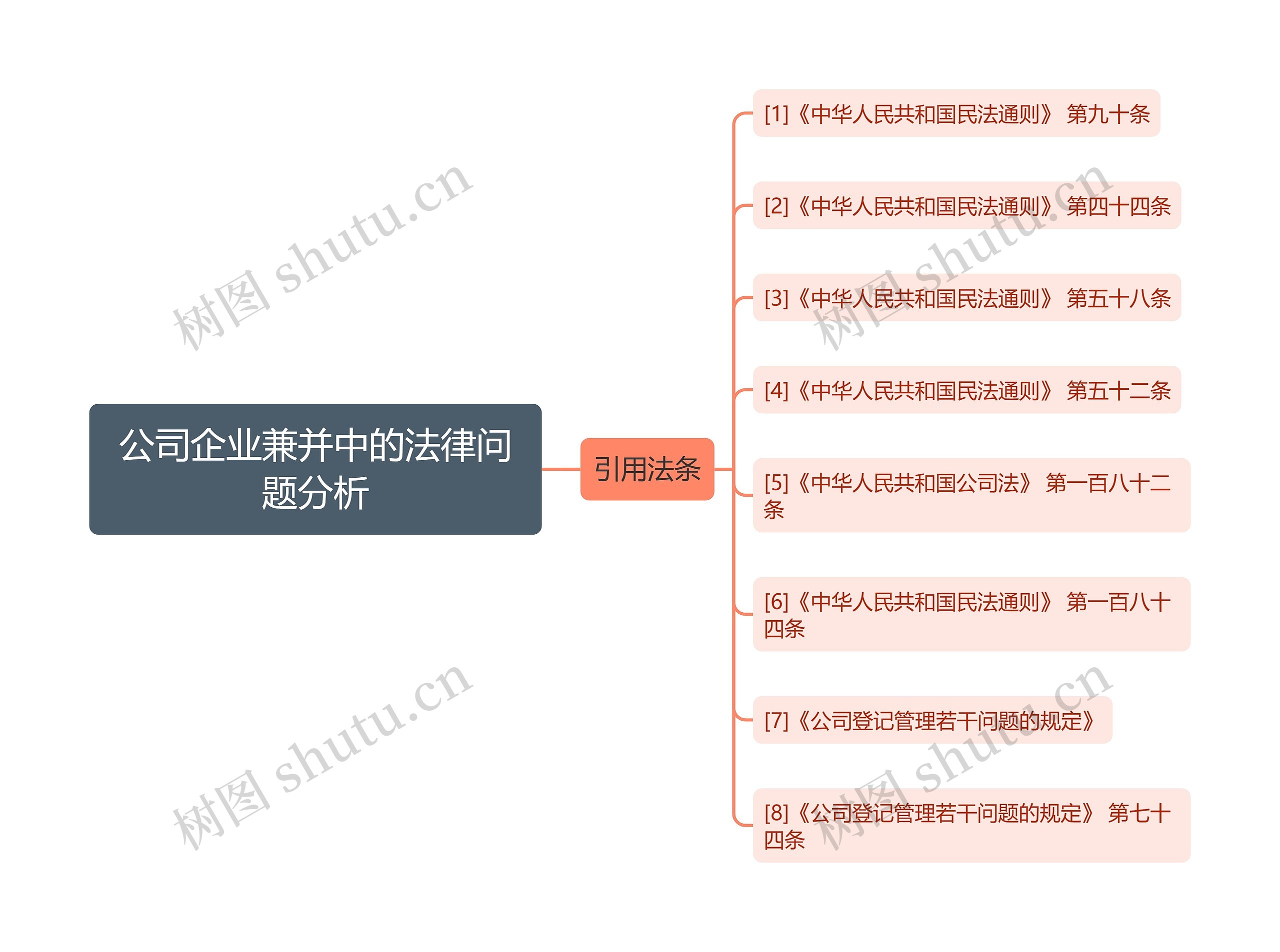 公司企业兼并中的法律问题分析思维导图