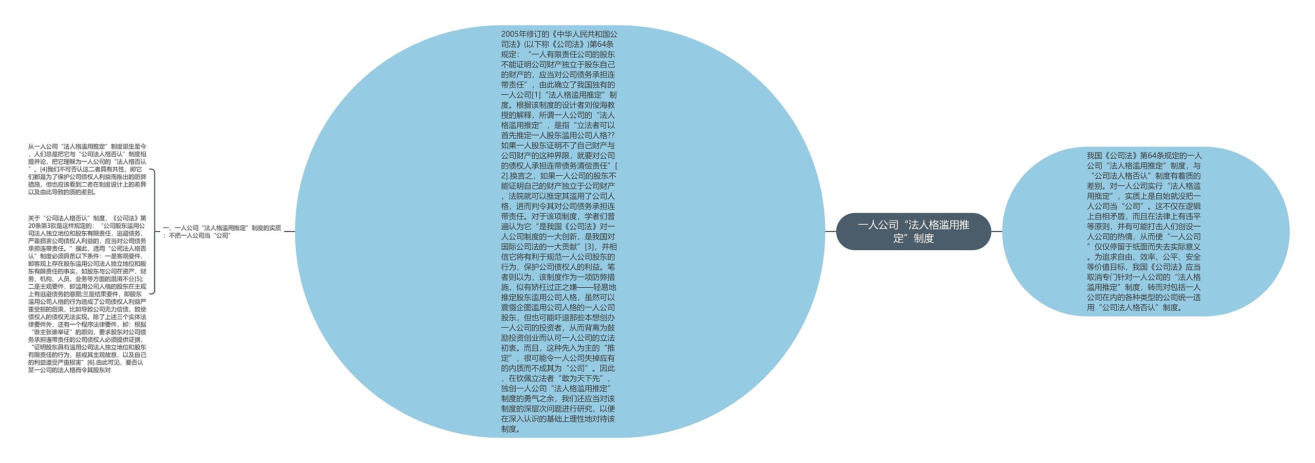 一人公司“法人格滥用推定”制度思维导图